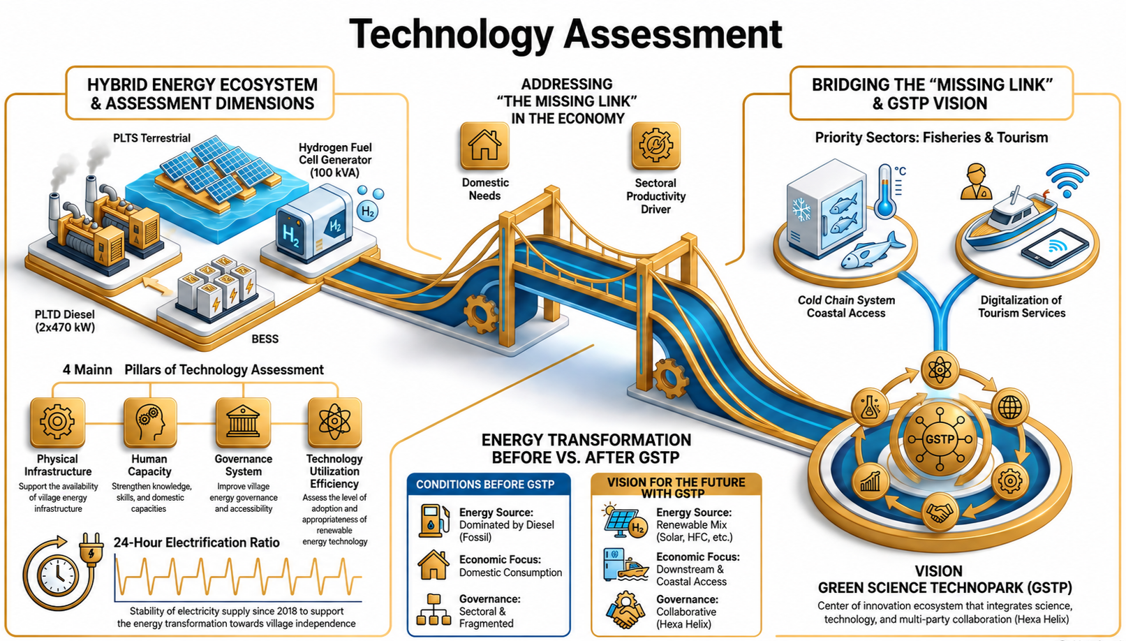 A detailed infographic titled 'Technology Assessment' outlining pillars, energy systems, and future vision for energy transformation in a green science technopark, including energy sources, infrastructure, and digitalization for fisheries and tourism.
