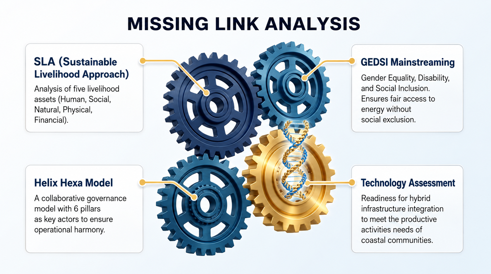 Diagram with interconnected gears labeled with different analysis models and criteria. The top left gear is labeled SLA (Sustainable Livelihood Approach), explaining the analysis of five livelihood assets: Human, Social, Natural, Physical, and Financial. The top right gear is labeled GEDSI Mainstreaming, emphasizing gender equality, disability, and social inclusion for fair access to energy without social exclusion. The bottom left gear is labeled Helix Hexa Model, describing a collaborative governance model with six pillars to ensure operational harmony. The bottom right gear is labeled Technology Assessment, focusing on readiness for hybrid infrastructure for coastal communities. The gears symbolize interconnected components of the analysis models.