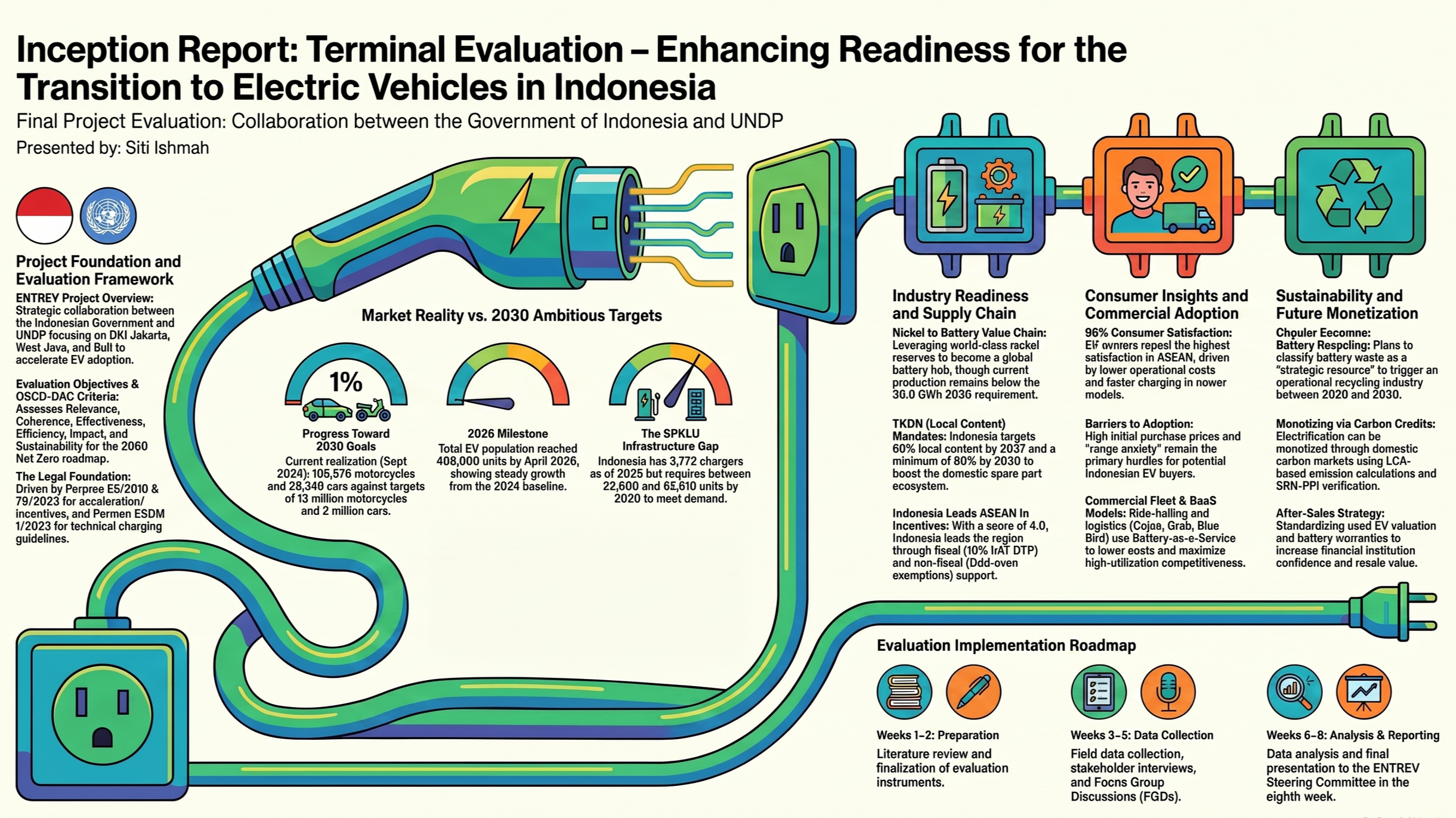 A detailed infographic about a report on transitioning to electric vehicles in Indonesia, including project overview, milestones, industry readiness, consumer insights, and sustainability, with connected colorful graphics resembling an electric plug and wires.