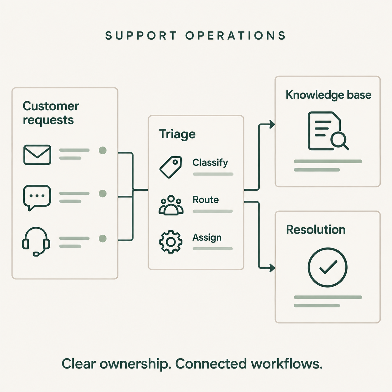 Support operations: customer requests are classified, routed, and assigned through triage, connected to a knowledge base and resolution. Clear ownership. Connected workflows.