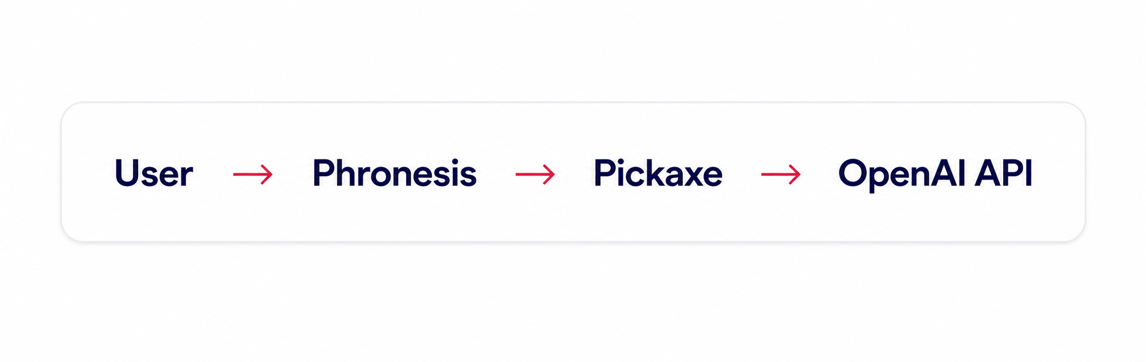 Flowchart showing user interaction process: User to Phronesis, Phronesis to Pickaxe, Pickaxe to OpenAI API.
