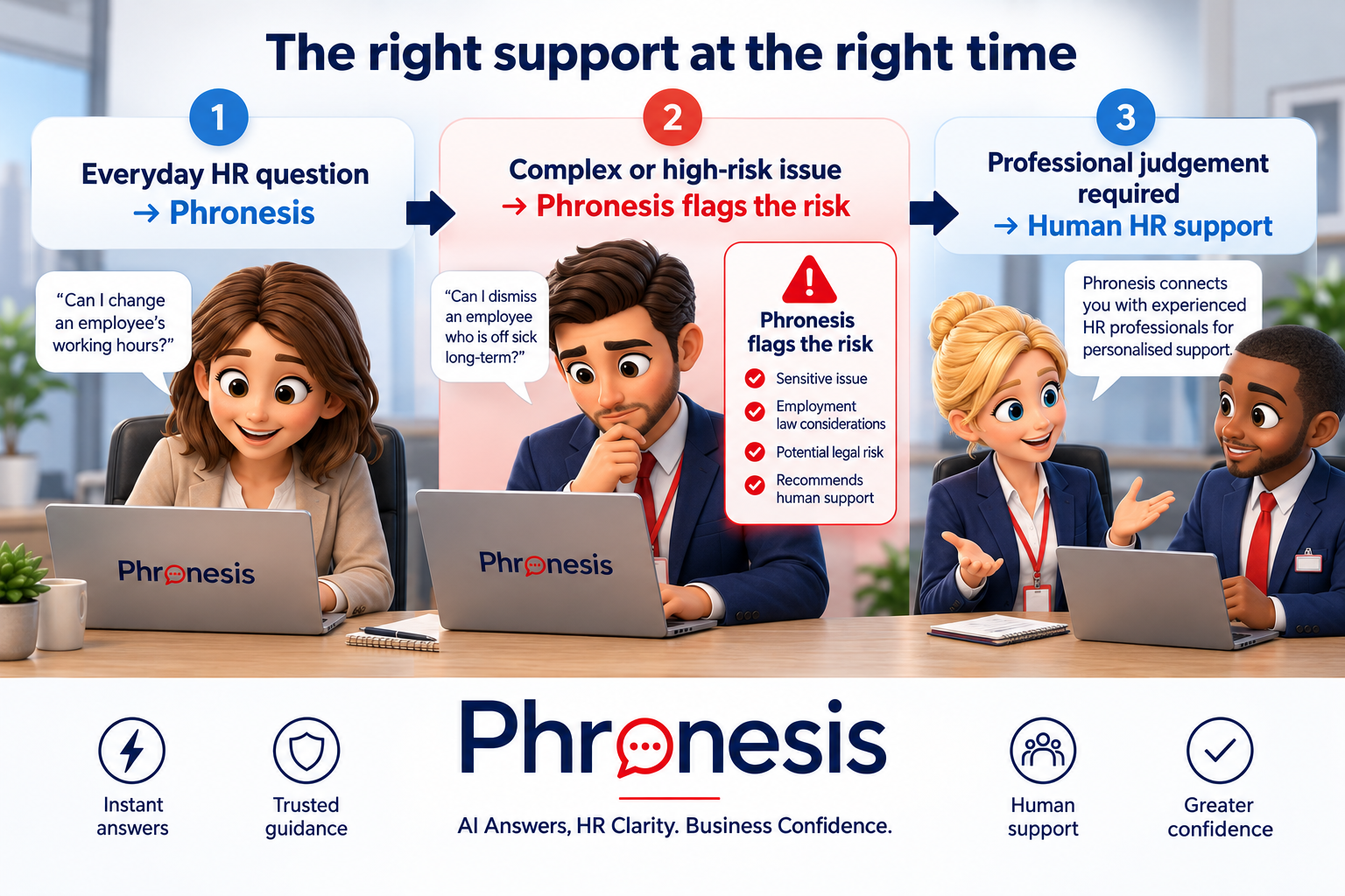 An infographic explaining how Phronesis provides HR support. It has three sections: 1) asking everyday HR questions like changing working hours, 2) identifying high-risk issues that flag risks such as sensitive issues, employment law, legal risks, and needing human support, and 3) professional HR judgment with human support. The image depicts four animated people at a conference table with laptops, discussing HR concerns. The bottom highlights Phronesis as a trusted AI HR solution with icons for instant answers, guidance, human support, and confidence.
