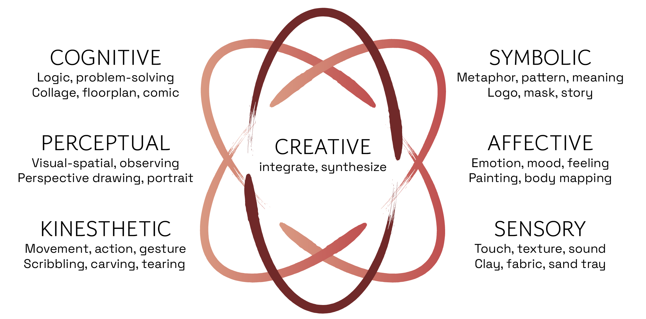 Diagram illustrating the different aspects of creativity, including cognitive, perceptual, kinesthetic, symbolic, affective, and sensory components, with brief descriptions of each.