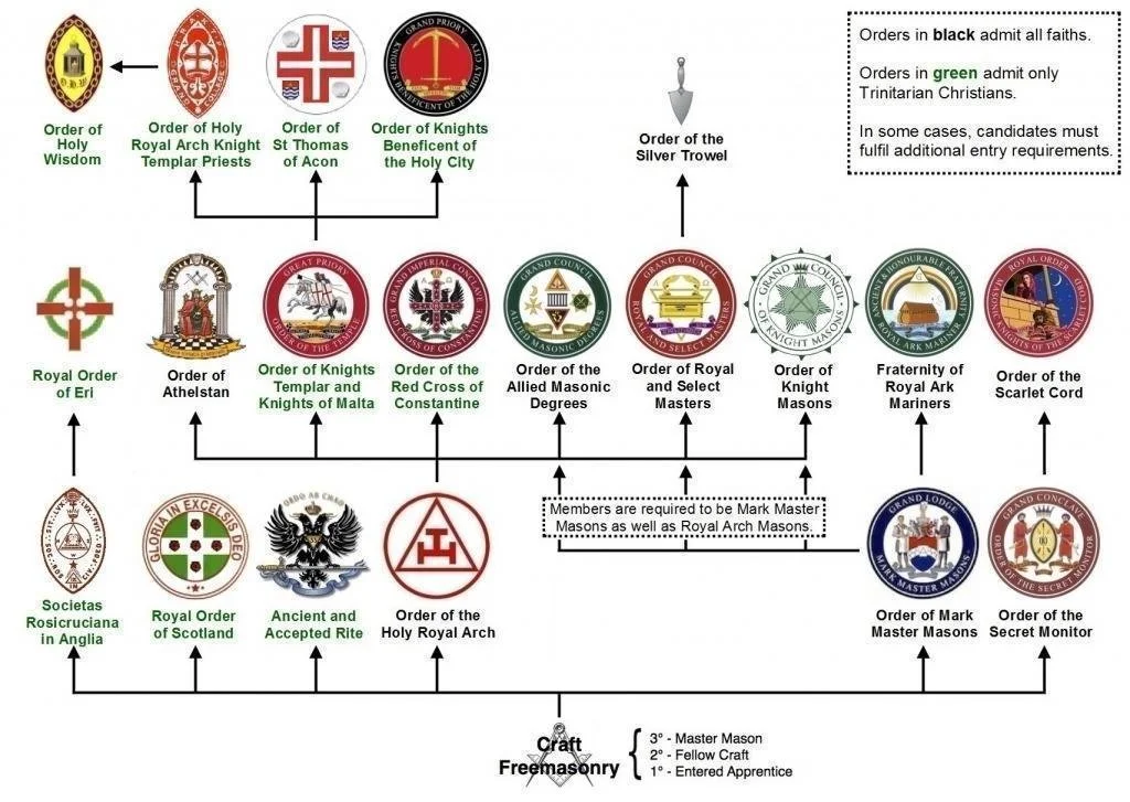 Flowchart of Masonic orders and ranks, starting from Craft Freemasonry at the bottom, branching into various individual orders marked in green and red, including Royal Arch, Knights, and others, with distinctions in order levels and requirements for master and royal arch masons.