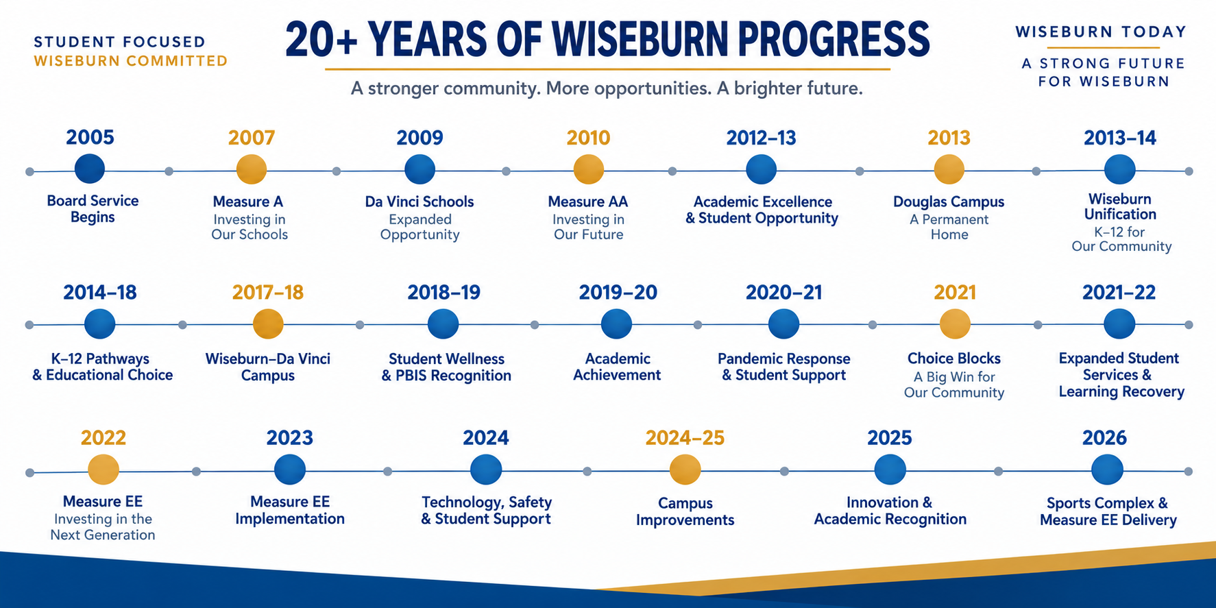 A timeline graphic titled '20+ Years of Wiseburn Progress' showing key events and initiatives from 2005 to 2026 for Wiseburn, highlighting milestones like school investments, campus openings, recognition, and future plans.