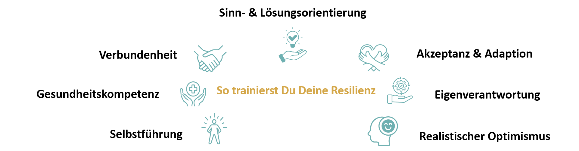 Grafik mit dem Titel 'So trainierst Du Deine Resilienz' und verschiedenen Symbolen für Gesundheit, Kommunikation, Vorsorge, Achtsamkeit, Unterstützung, persönliches Wachstum, Wohlbefinden, Empathie, und positive Einstellung.