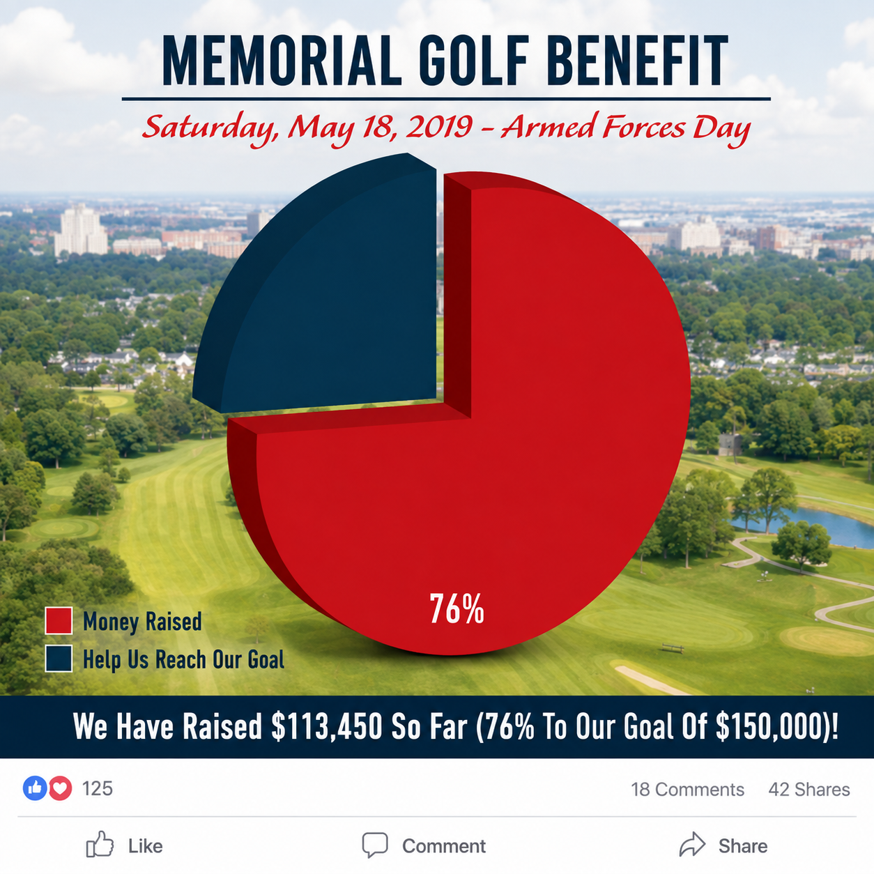 A pie chart showing a 76% progress towards a fundraising goal of $150,000, with a background of a golf course and city skyline. The chart indicates 76% money raised and help reaching the goal. The event is a Memorial Golf Benefit on Saturday, May 18,