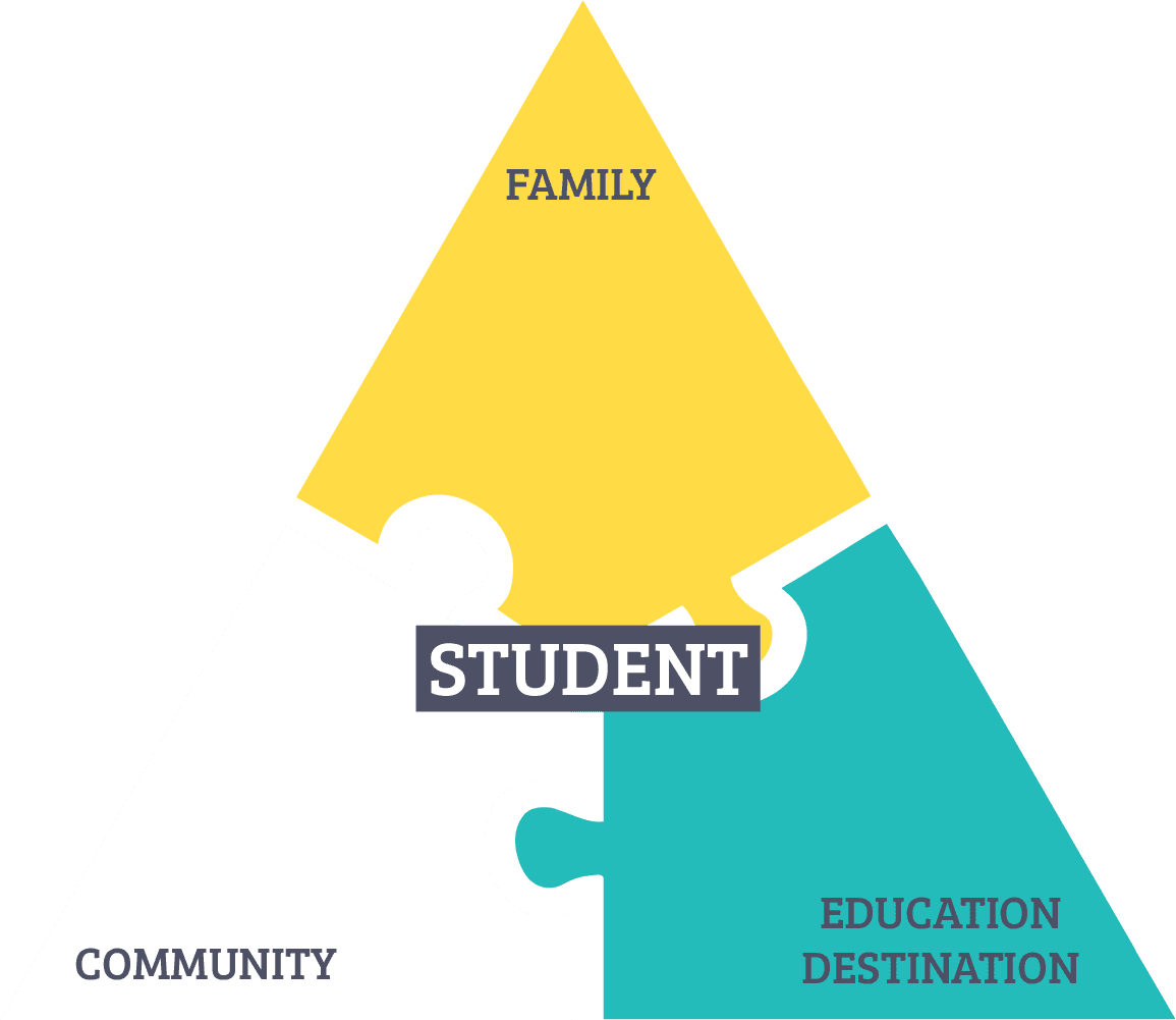 A diagram of a puzzle piece triangle with three sections labeled 'Family', 'Community', and 'Education Destination', with 'Student' at the center connecting all parts.