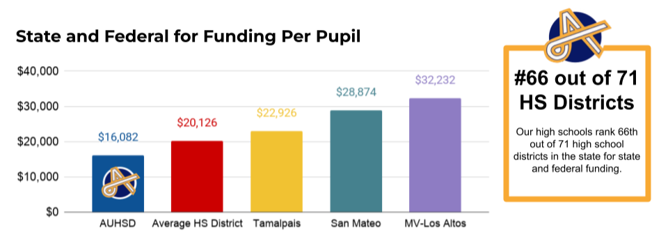State and Federal Funding graph Yes on Measure W