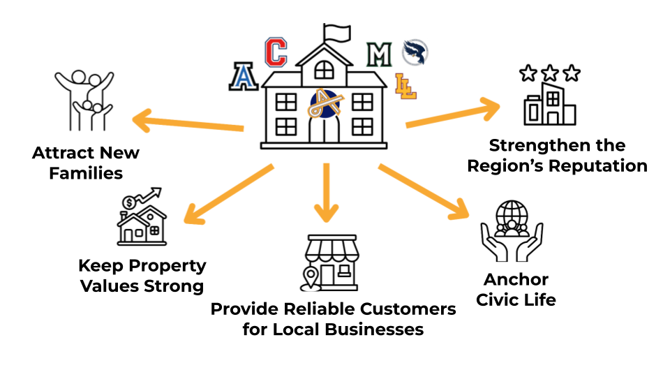 A diagram of a school building with colored lockers on top, surrounded by five arrows pointing to different phrases and icons. The phrases are "Attract New Families," "Strengthen the Region's Reputation," "Keep Property Values Strong," "Provide Reliable Customers for Local Businesses," and "Anchor Civic Life." The icons include people raising hands, a house with an upward arrow, a storefront, and hands holding a globe.