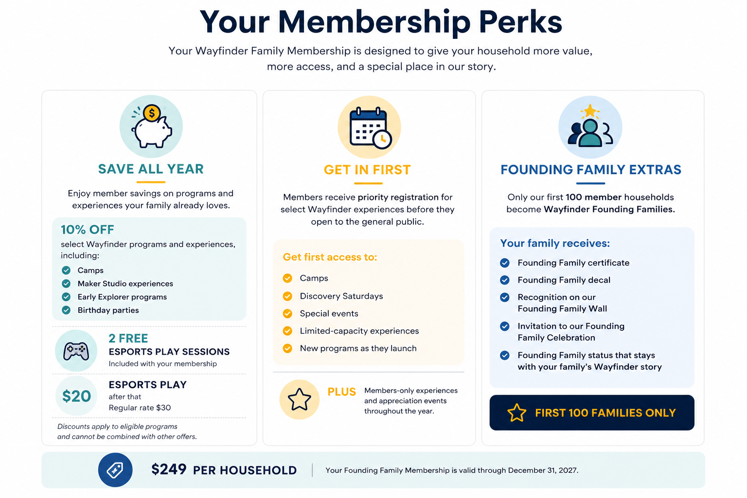 Infographic titled 'Your Membership Perks' detailing benefits of a family membership. Benefits include saving all year with discounts on camps and experiences, get in first with priority access to programs, and founding family extras like certificates and recognition. Highlights include 2 free esports sessions, cost $20 after regular $30 rate, and a total cost of $249 per household, valid through December 31, 2027.