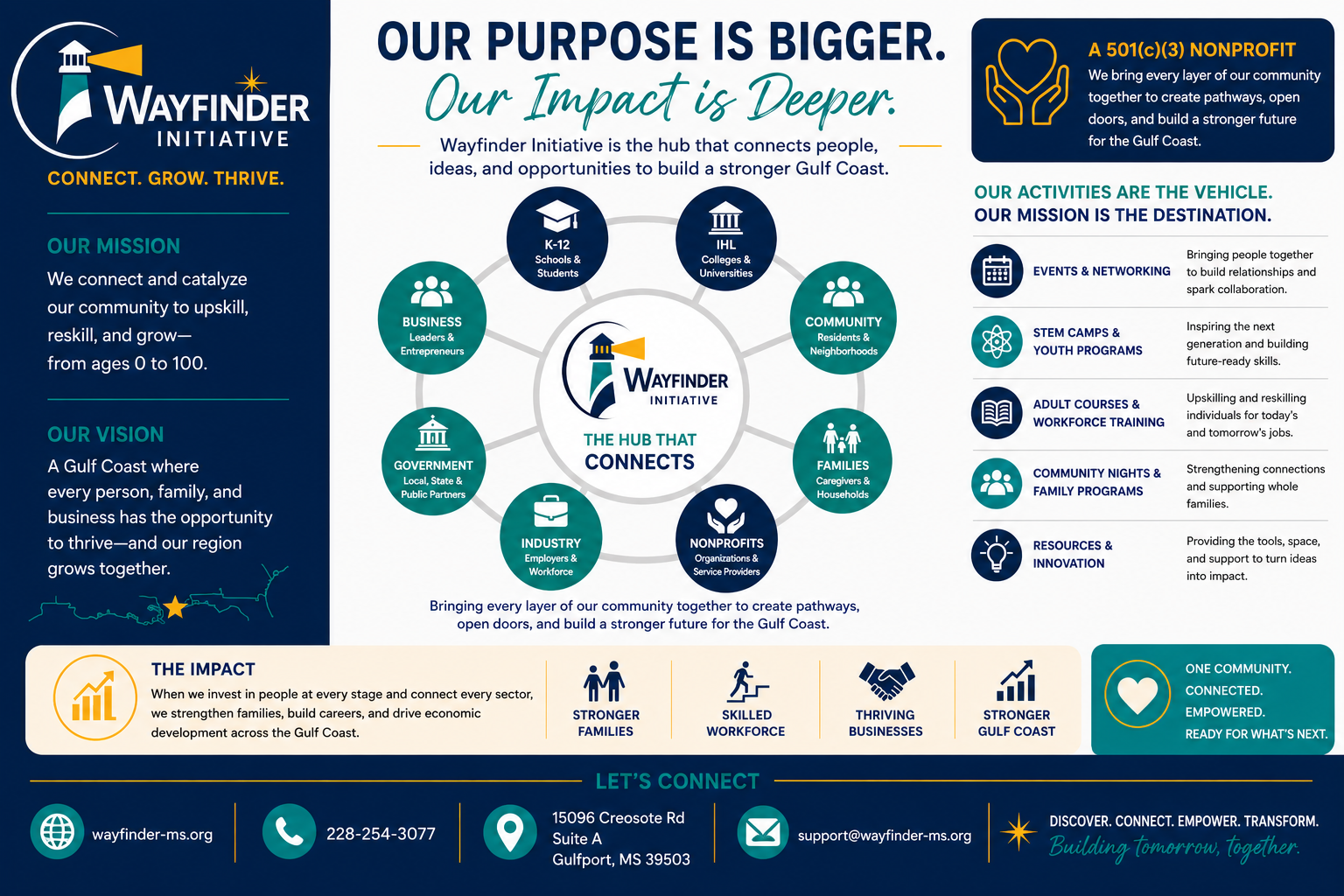 Infographic for Wayfinder Initiative with mission, vision, activities, impact, and contact info. Logo features a lighthouse; main message: Our Purpose is Bigger. Our Impact is Deeper. Highlights include connecting community layers like schools, colleges, residents, government, industry, nonprofits, families, and business.