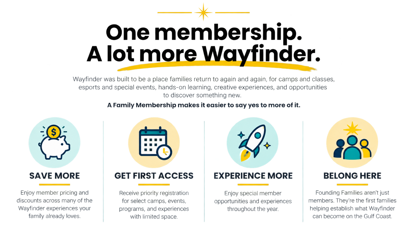 An informational infographic about the benefits of belonging to the Shoalwater Bay family. It includes icons representing saving money, getting early access, experiencing more, and belonging. The text highlights advantages like enjoying member discounts, early registration, special offers, and establishing roots in the community.