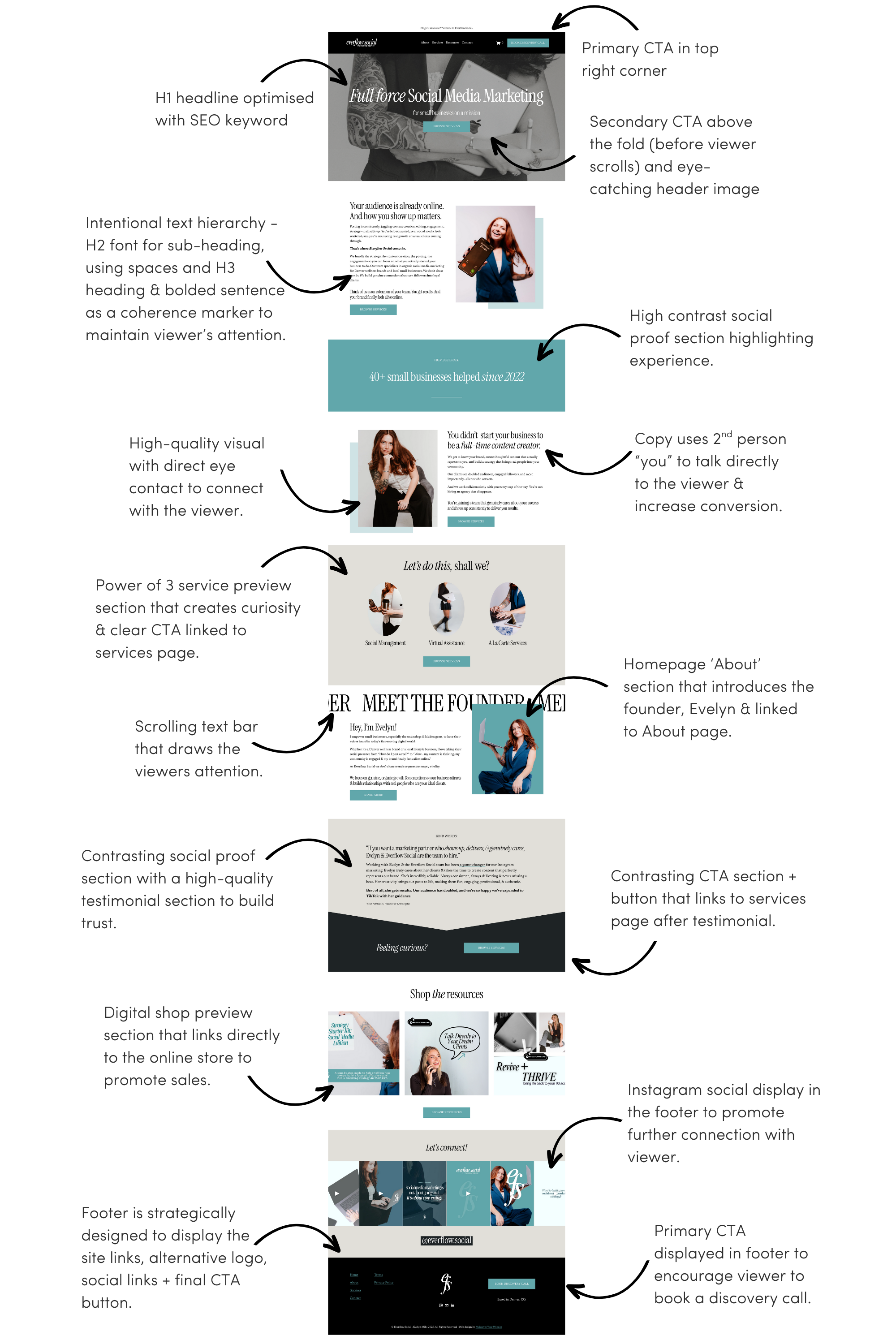 A long webpage layout featuring a social media marketing service. The header includes a black and white image of a tattooed woman with text overlay. The page has sections about audience engagement, business support since 2022, services offered like social management, virtual assistance, and LA. The founder named Evelyn introduces herself with a photo. Includes resources, reviews, and social media links at the bottom.