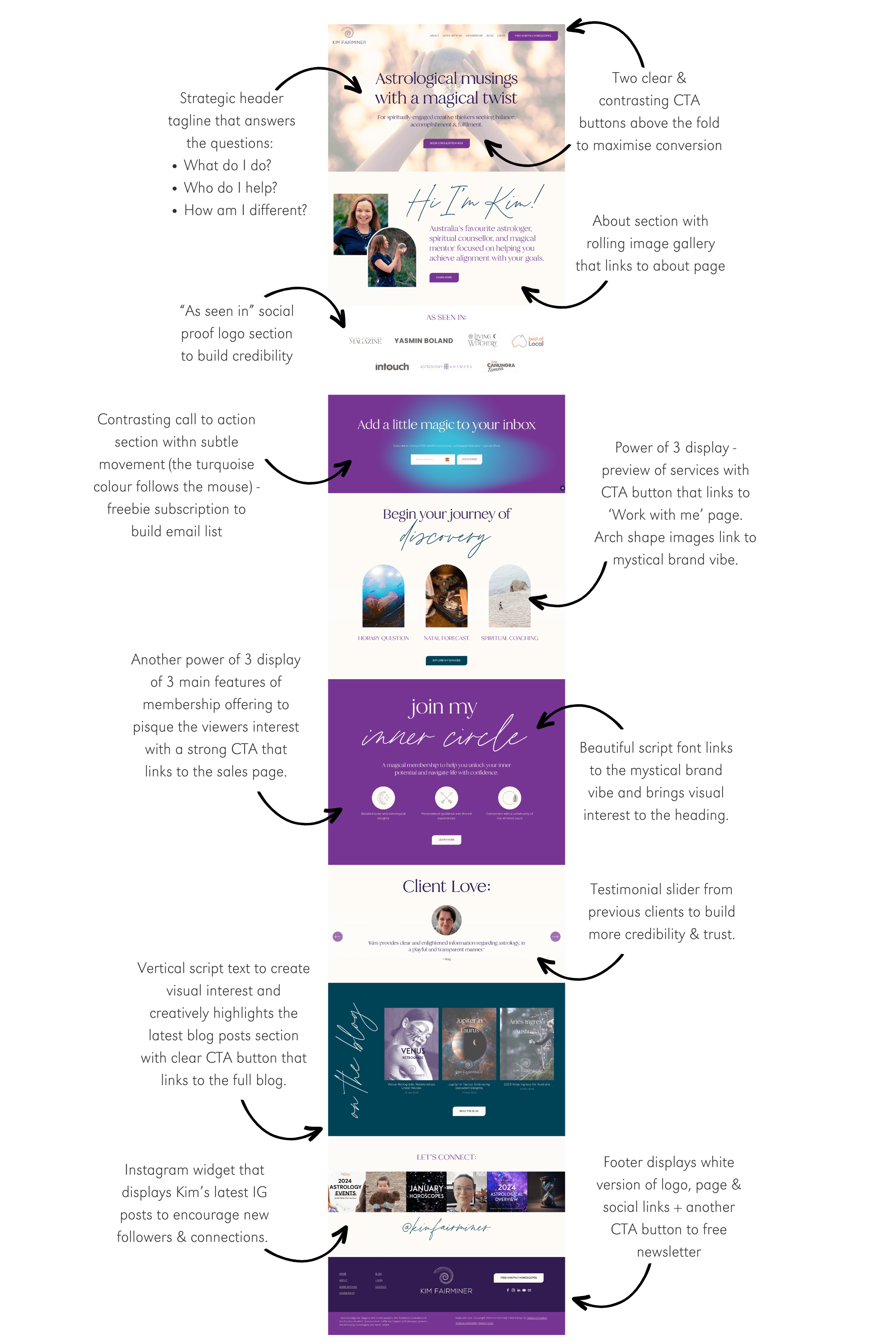 A mobile website layout for an astrologer featuring a strategic header with a tagline, CTA buttons, social proof logos, a subscription section, icons linking to services, a testimonial slider, a blog section, an Instagram widget, and a footer with logo, page links, social links, and a newsletter signup.
