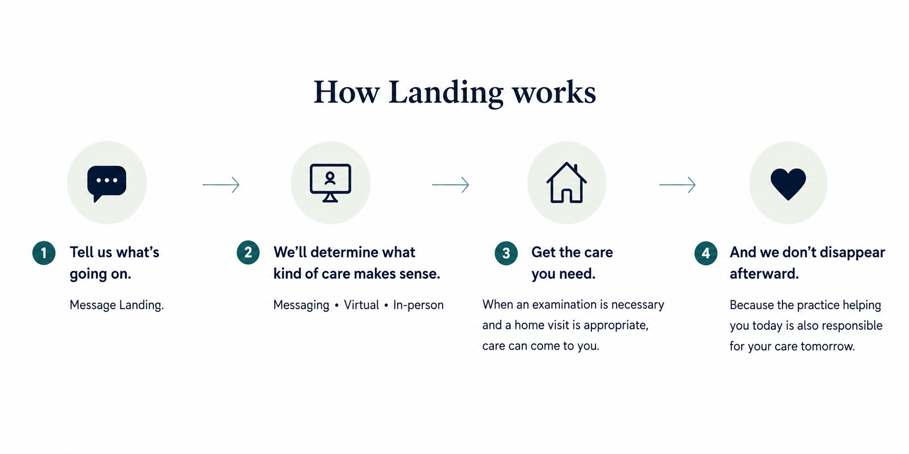 A step-by-step guide titled "How Landing works" with four icons and corresponding descriptions. Step 1 has a speech bubble icon and reads "Tell us what's going on. Message Landing." Step 2 shows a computer screen icon with a person and says "We'll determine what kind of care makes sense." Step 3 features a house icon with "Get the care you need." Step 4 has a heart icon and states "And we don't disappear afterward."