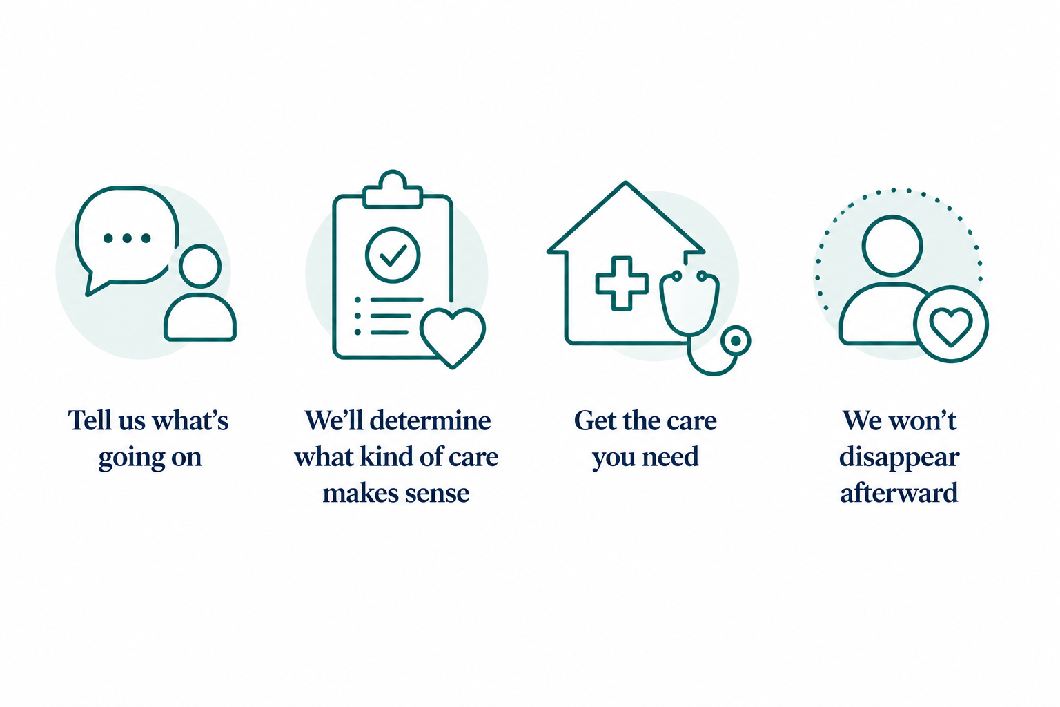A graphic with four icons and accompanying text. The first icon is a speech bubble and person, with the text "Tell us what’s going on." The second icon is a clipboard with a checkmark and heart, with the text "We’ll determine what kind of care makes sense." The third icon is a house with a cross and stethoscope, with the text "Get the care you need." The fourth icon is a person with a heart, with the text "We won’t disappear afterward."