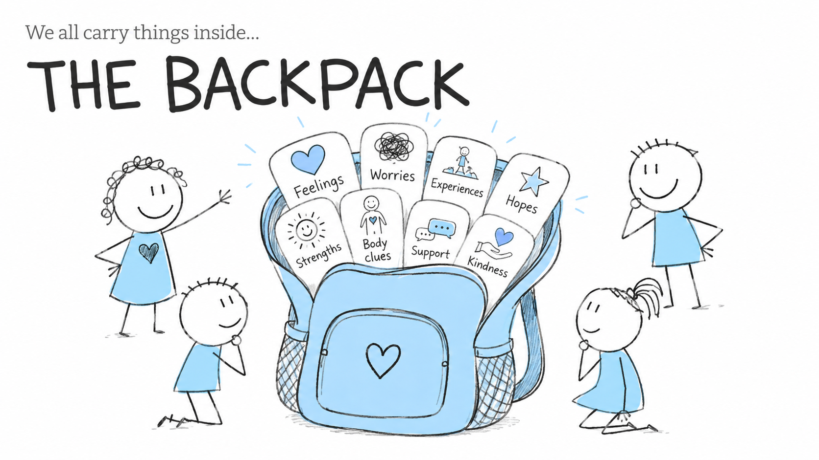 Illustration of a blue backpack with various cards inside labeled Feelings, Worries, Experiences, Hopes, Strengths, Body clues, Support, and Kindness. Four smiling children, two standing and two sitting, are around the backpack, engaging with the cards. The image has the text 'We all carry things inside... THE BACKPACK' at the top.