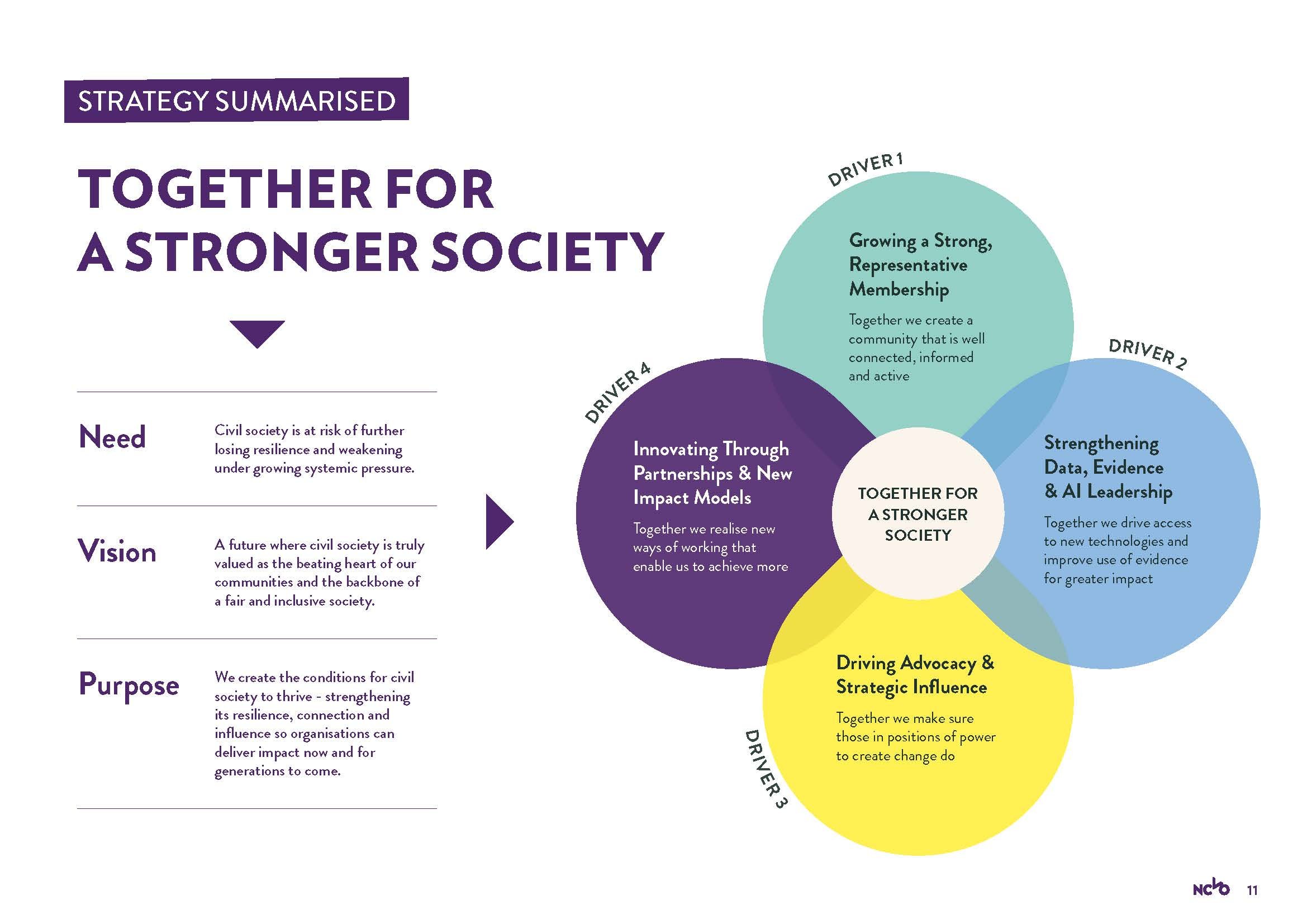 Diagram titled 'strategy summarised - together for a stronger society', showing the strategy's need, vision and purpose in text on the left, feeding into a four-petal flower diagram on the right