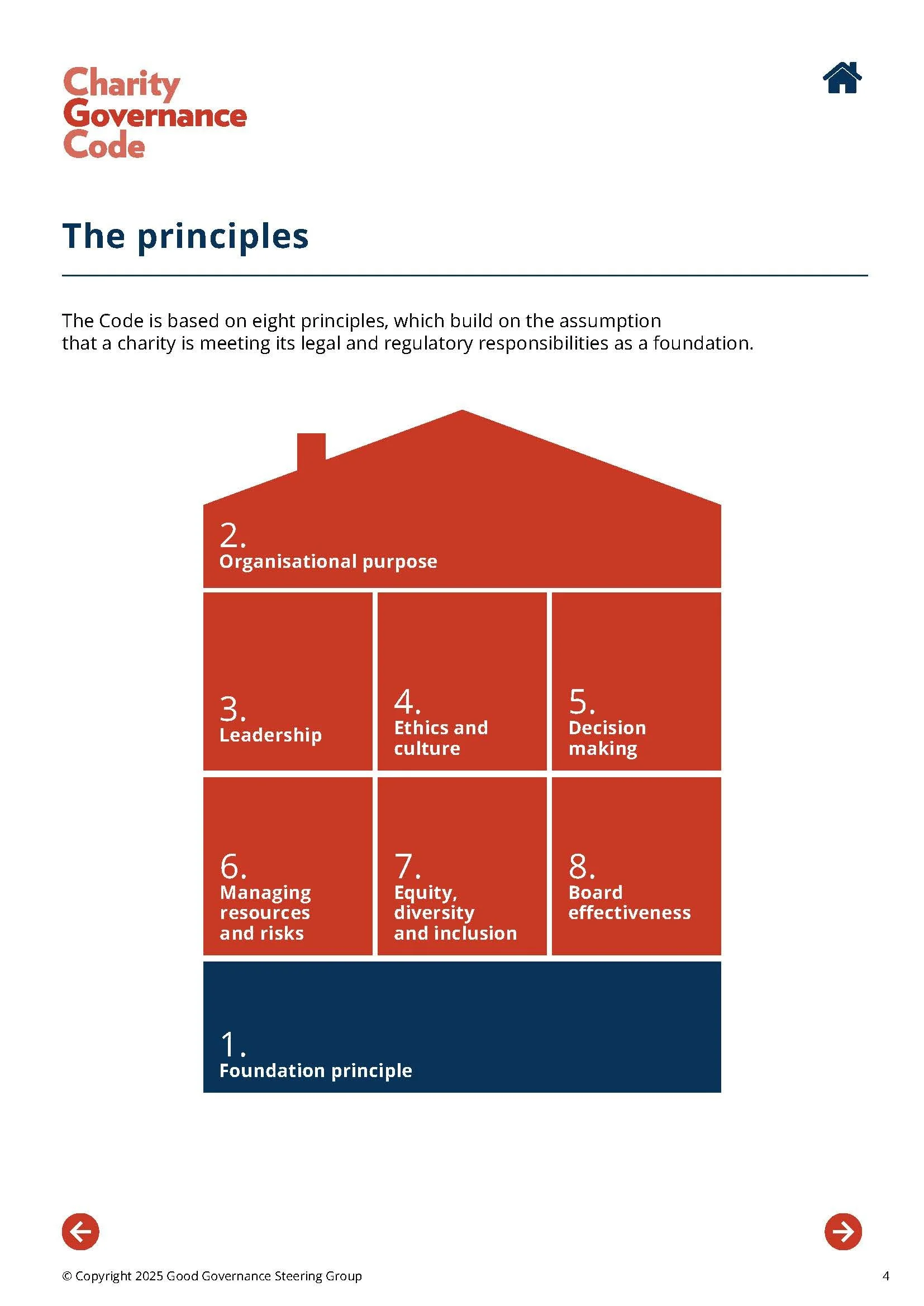 Diagram titled 'the principles' illustrating the Code's eight principles, with 'foundation' at the base, 'organisational purpose' as the roof, and six other principles forming the walls