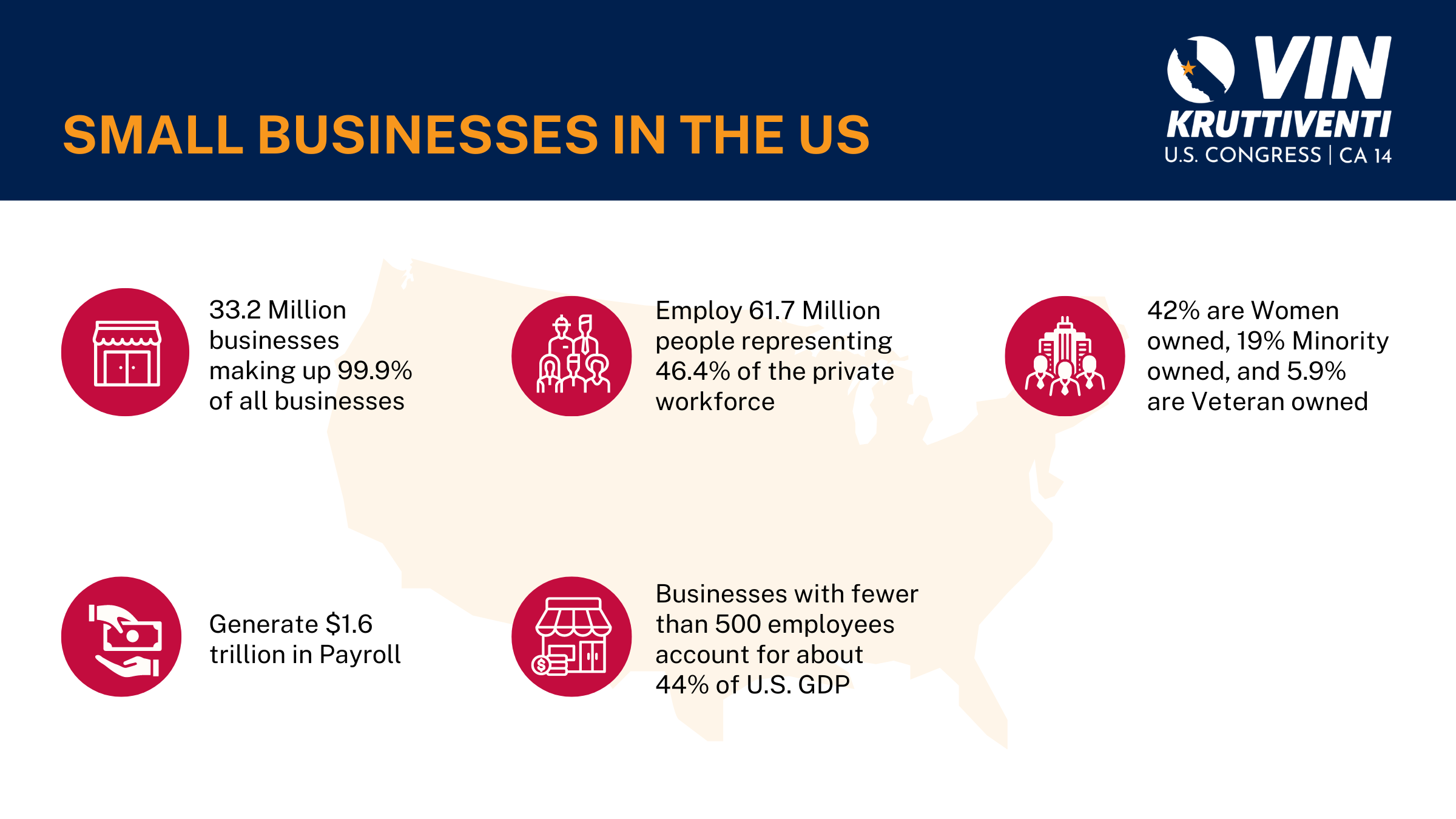Infographic titled 'Small Businesses in the US' presenting statistics: 33.2 million small businesses make up 99.9% of all businesses, employing 61.7 million people (46.4% of the workforce). They generate $1.6 trillion in payroll. 42% are women-owned, 19% minority-owned, and 5.9% veteran-owned. Small businesses account for about 44% of U.S. GDP.