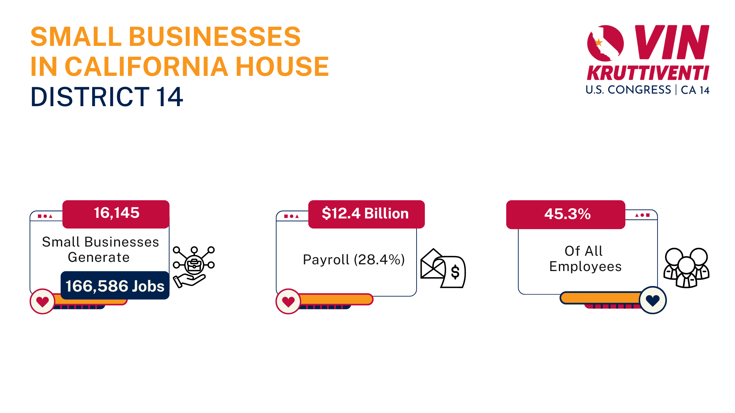 Infographic detailing small businesses in California House District 14. It states there are 16,145 small businesses creating 166,586 jobs, generating a payroll of $12.4 billion (28.4%), and accounting for 45.3% of all employees. Features a campaign logo for Vin Kruttiventi, U.S. Congress CA 14."}