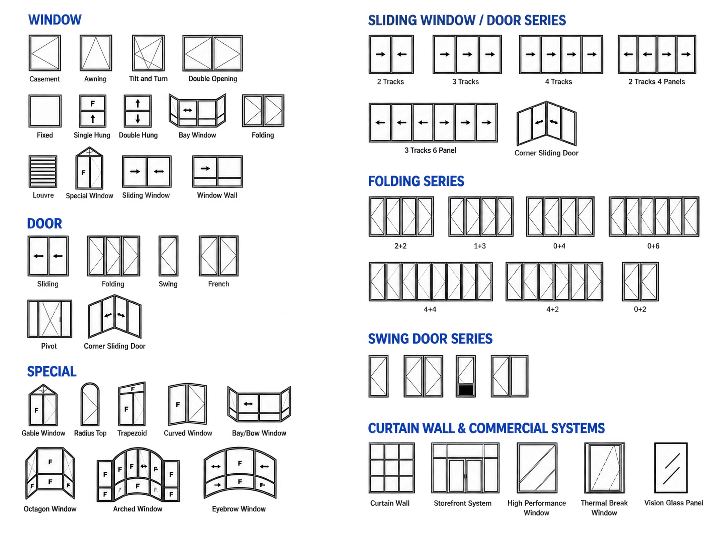Diagram of window, door, and curtain wall systems showing different types and components with labels.