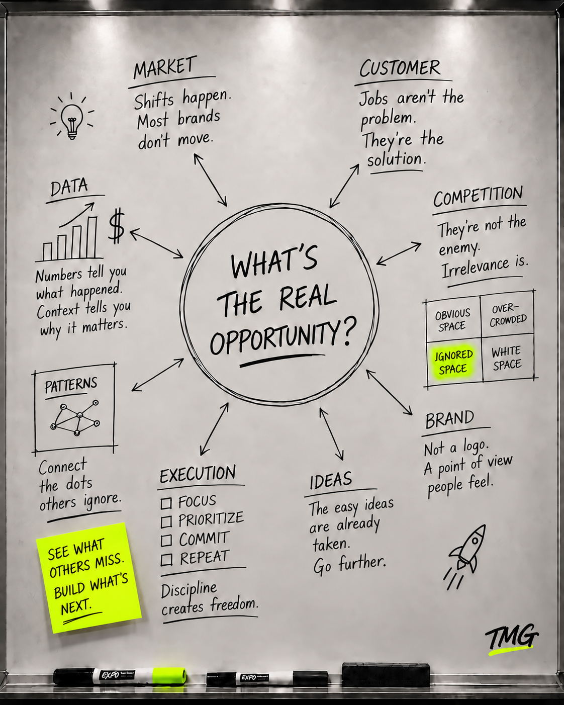 TMG strategy planning whiteboard