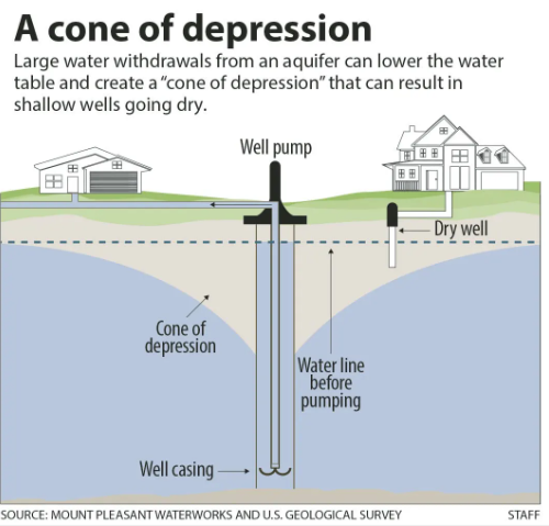 How Groundwater Pumping Can Create a Cone of Depression