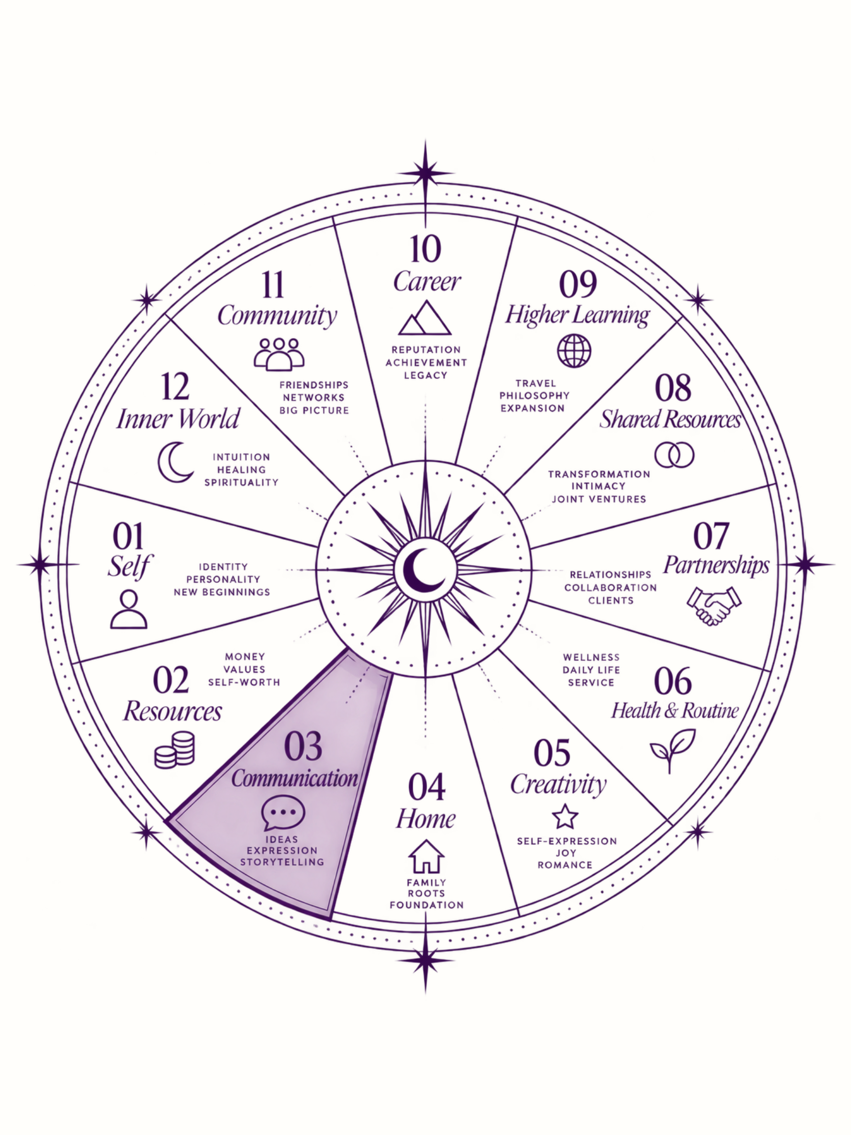 Astrology wheel diagram illustrating the House of Communication concept behind 1902's brand name