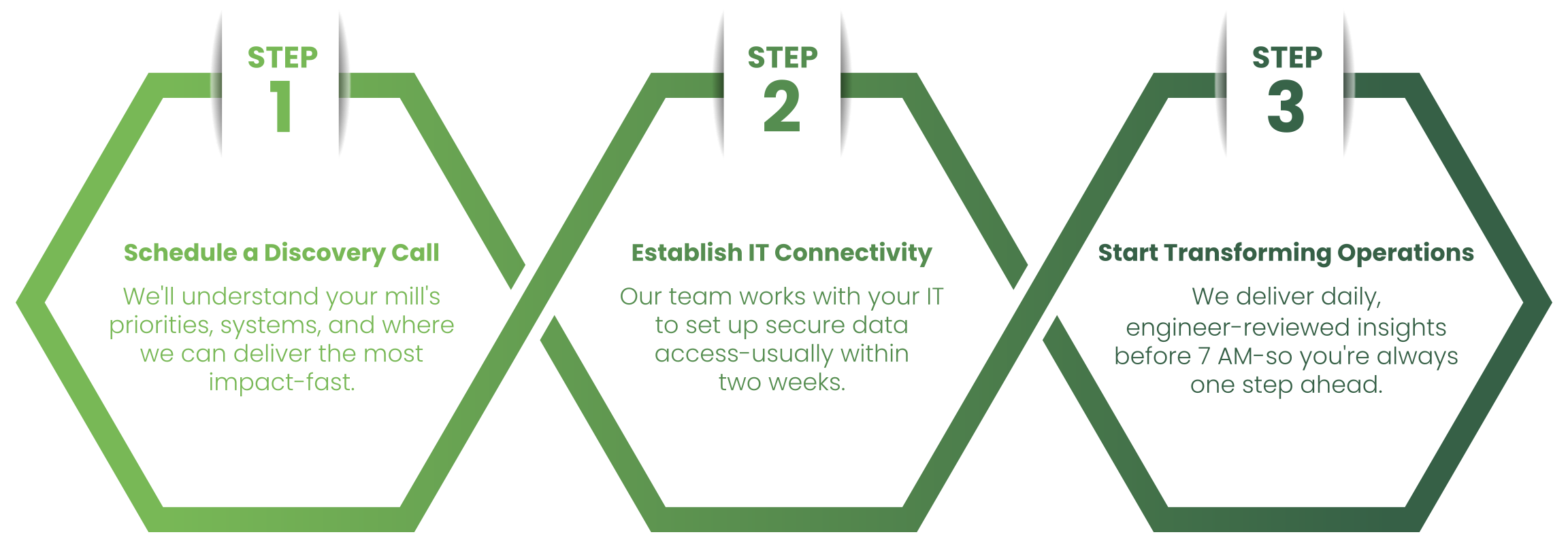 Three-step process diagram: discovery call, IT connectivity setup, and operations transformation