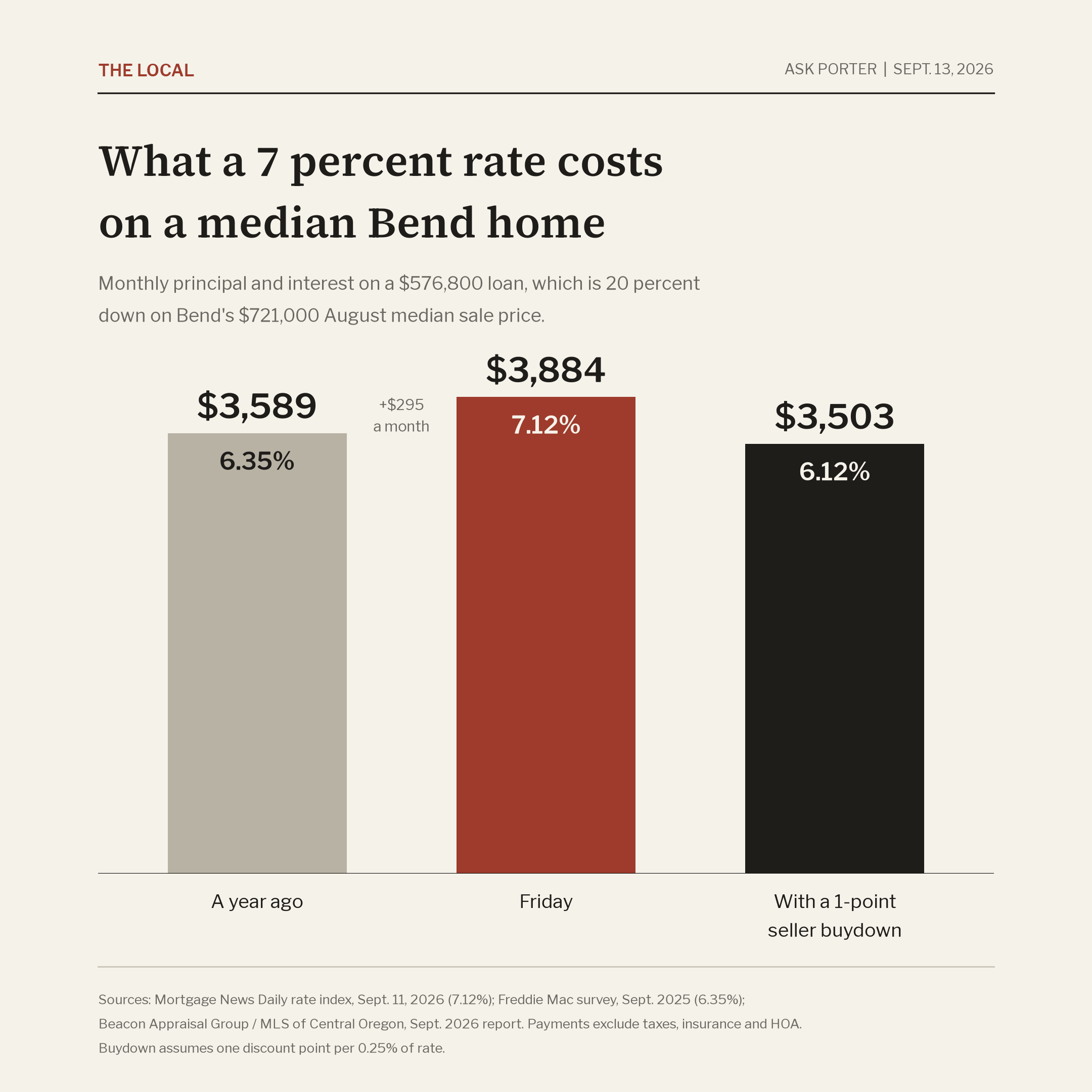The 7 Percent Question: How Central Oregon Buyers and Sellers Can Work With Today’s Rates