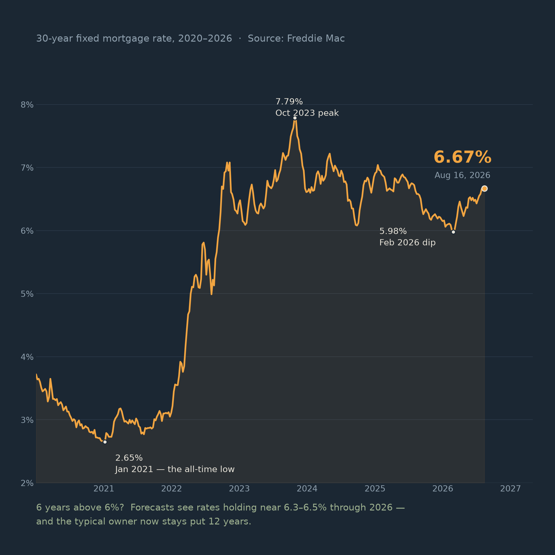 A line graph showing 30-year fixed mortgage rates from 2020 to 2026. The rates peaked at 7.79% in October 2023 and are forecasted to stay near 6.3 to 6.5% through 2026, ending at 6.67% in August 2026.