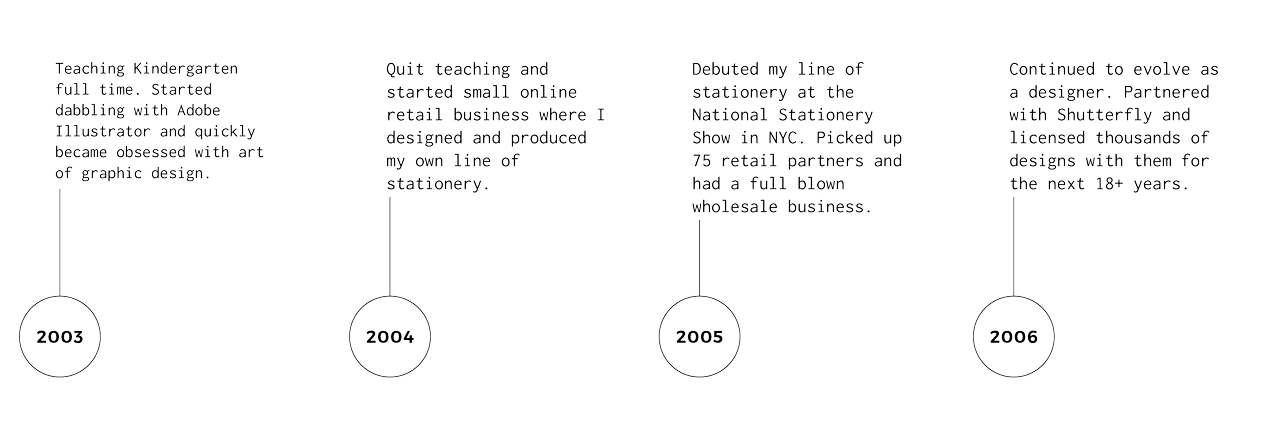 Timeline with four points: 2003, 2004, 2005, and 2006, each with descriptive text about achievements in graphic design, stationery retail, and business licensing.