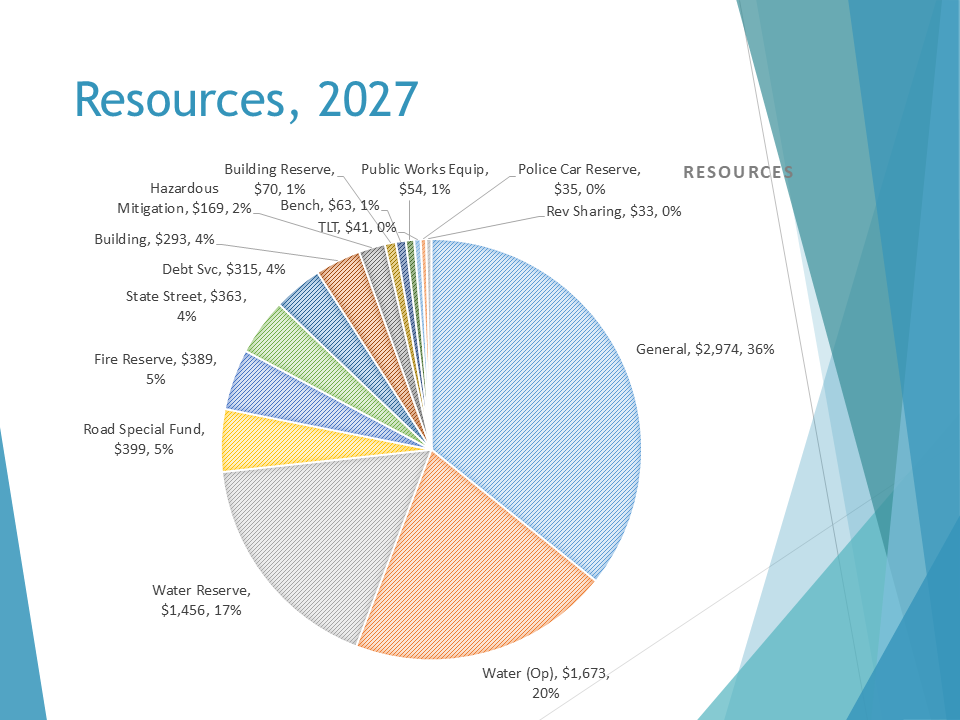 Pie Charts of overall and specific funds