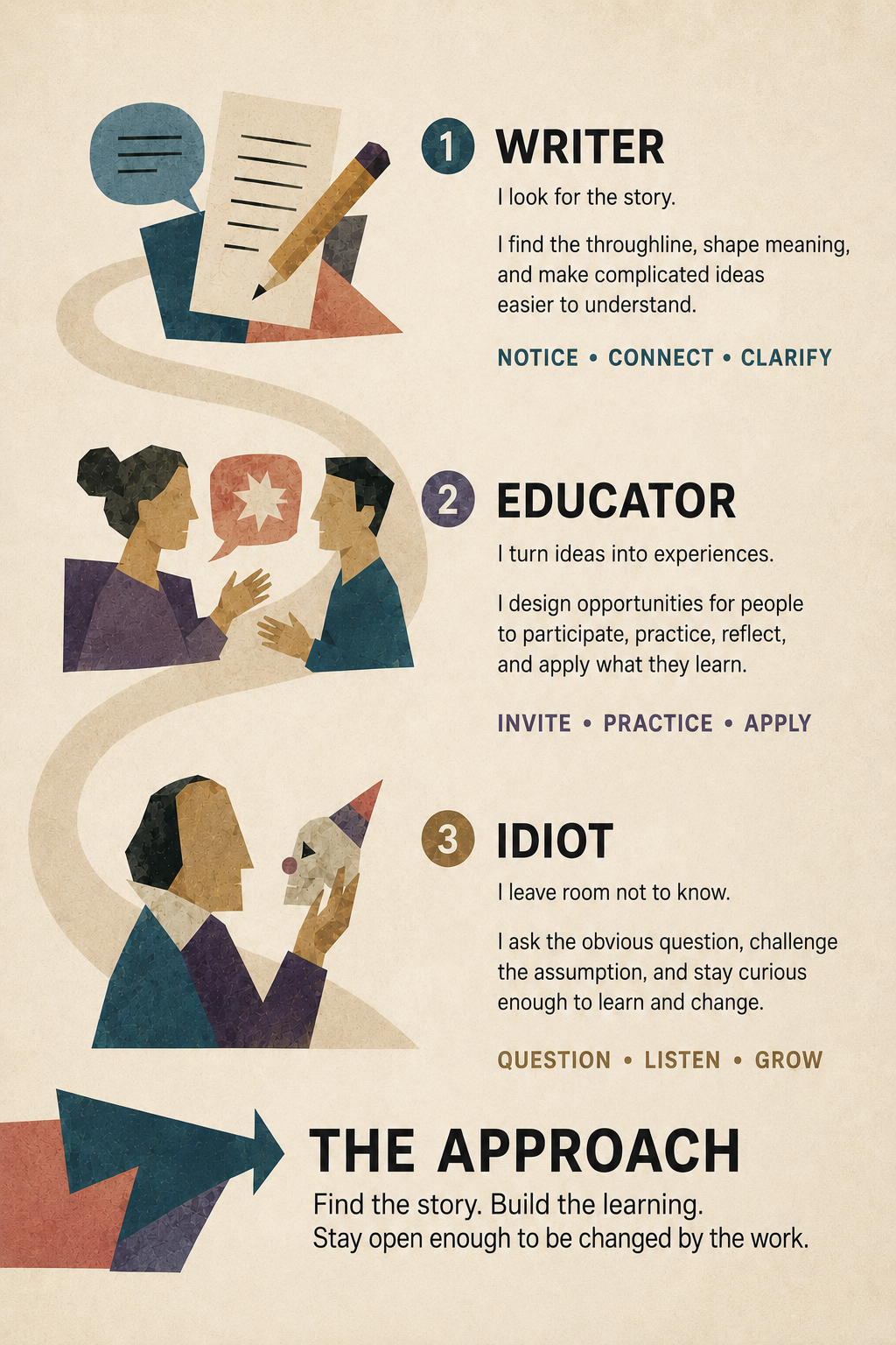A visual guide illustrating three roles in the learning process: 1. Writer, who searches for the story and makes ideas easier to understand; 2. Educator, who turns ideas into experiences and encourages participation; 3. Idiot, who challenges assumptions for learning. An arrow labeled 'The Approach' emphasizes finding the story, building learning, and staying open to change.