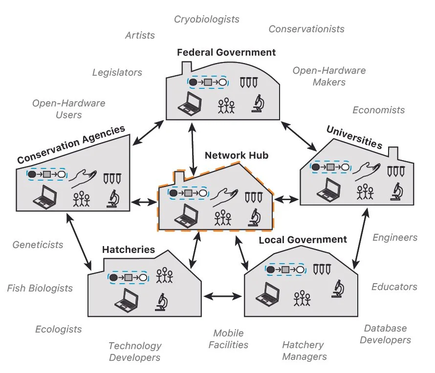 Publication | Integrating the Components Necessary for Germplasm Repository Programs