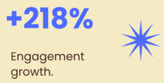 Text showing '+218% Engagement growth' with a blue starburst icon on a beige background.