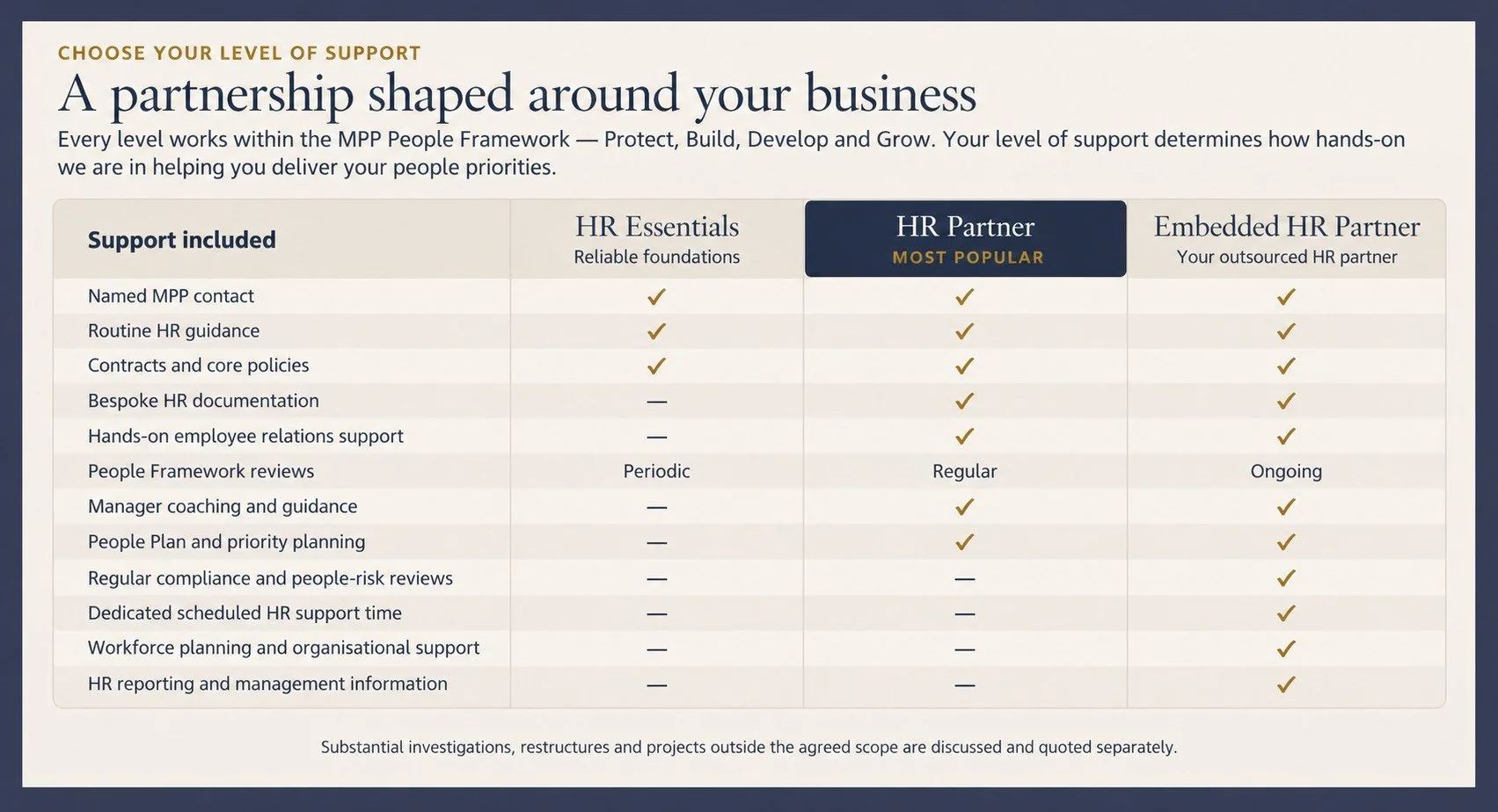 Comparison chart displaying support levels for HR Essentials, HR Partner, and Embedded HR Partner, including features like HR contact, HR guidance, contracts, HR documentation, employee relations support, and manager guidance.