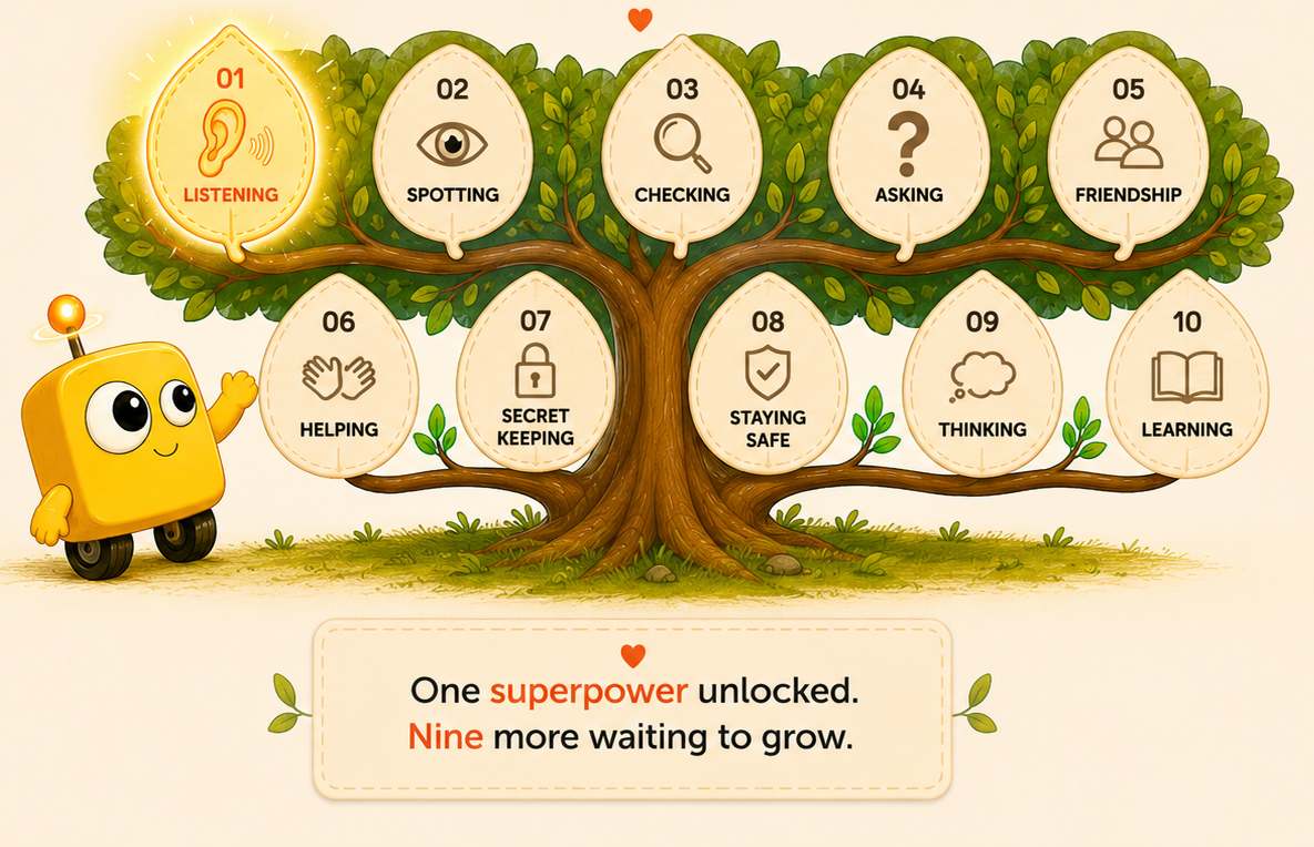 A colorful illustration of a tree with ten labeled leaves representing steps to build a child’s character, including listening, spotting, checking, asking, friendship, helping, secret keeping, staying safe, thinking, and learning. A yellow robot character points at the tree. A box below states, "One superpower unlocked. Nine more waiting to grow."
