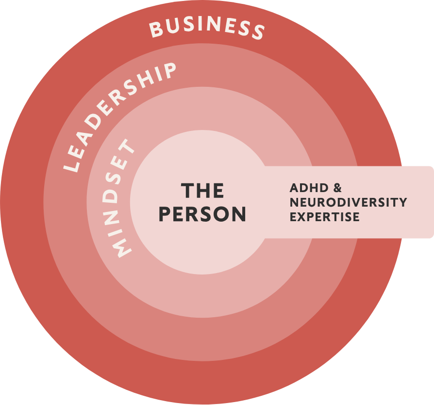 A diagram illustrating the layers surrounding an individual, labeled 'The Person,' including 'Mindset,' 'Leadership,' and 'Business,' highlighting ADHD and neurodiversity expertise as key factors.