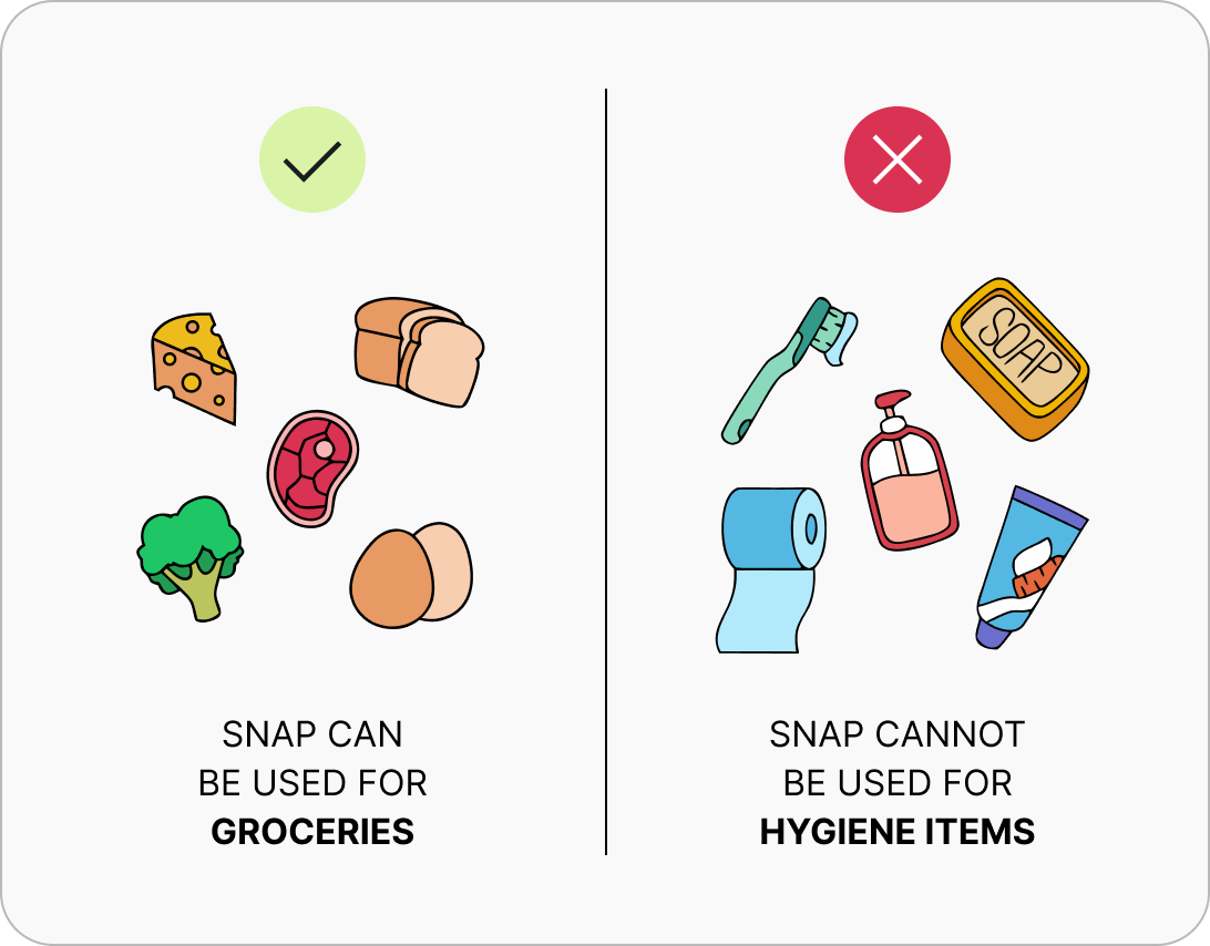 A chart showing that a camera can be used for groceries, like cheese, bread, broccoli, meat, and eggs, but cannot be used for hygiene items such as a toothbrush, soap, toilet paper, hand sanitizer, or toothpaste.