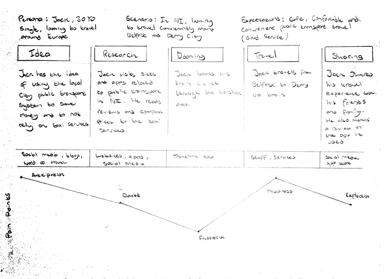 Sketch image of a user journey map of a person using public transport when visiting NI