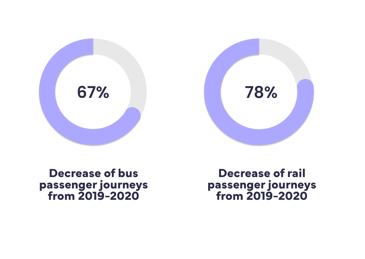 Data detailing the decreased amount of passenger journeys via bus and train from 2020