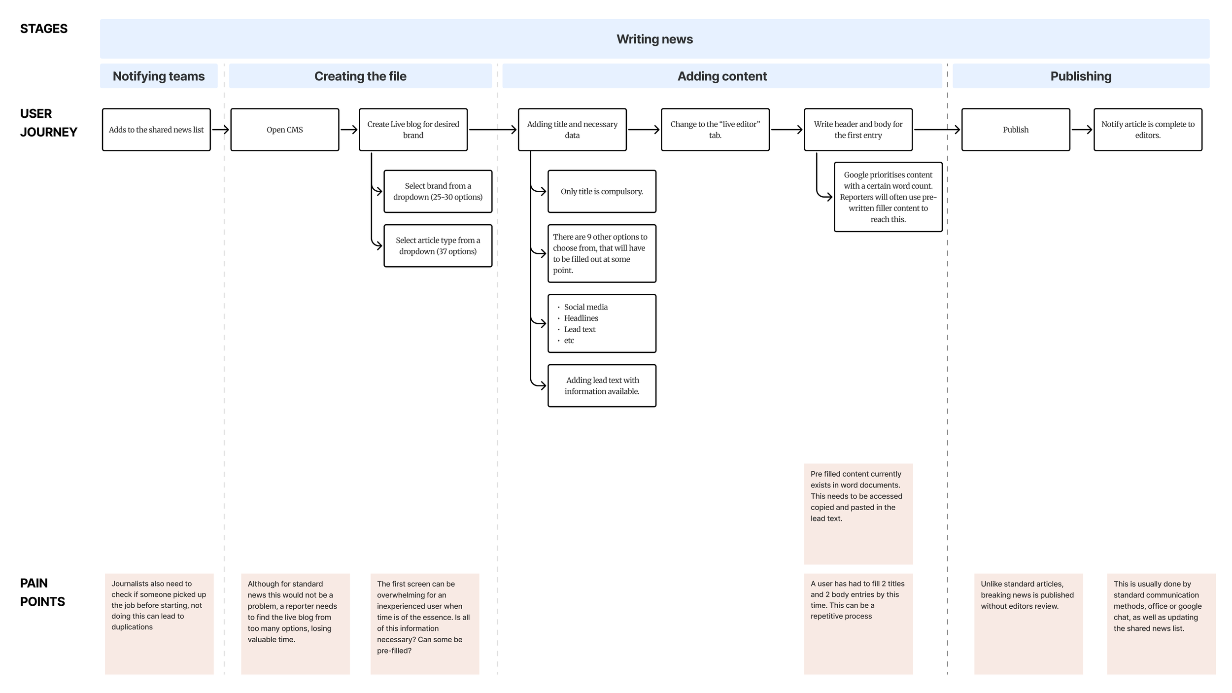 Writing news workflows