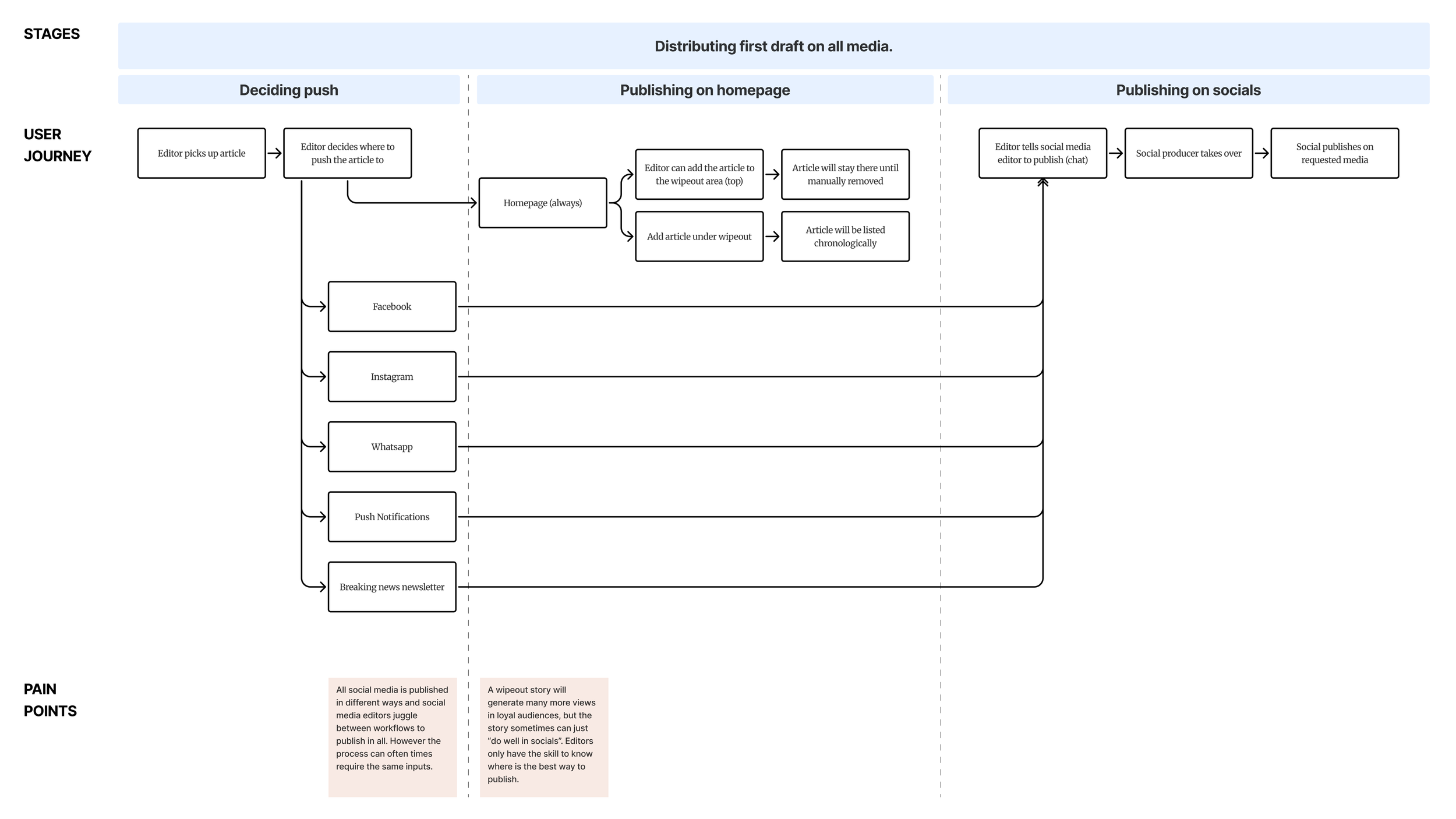 Distributing news workflows