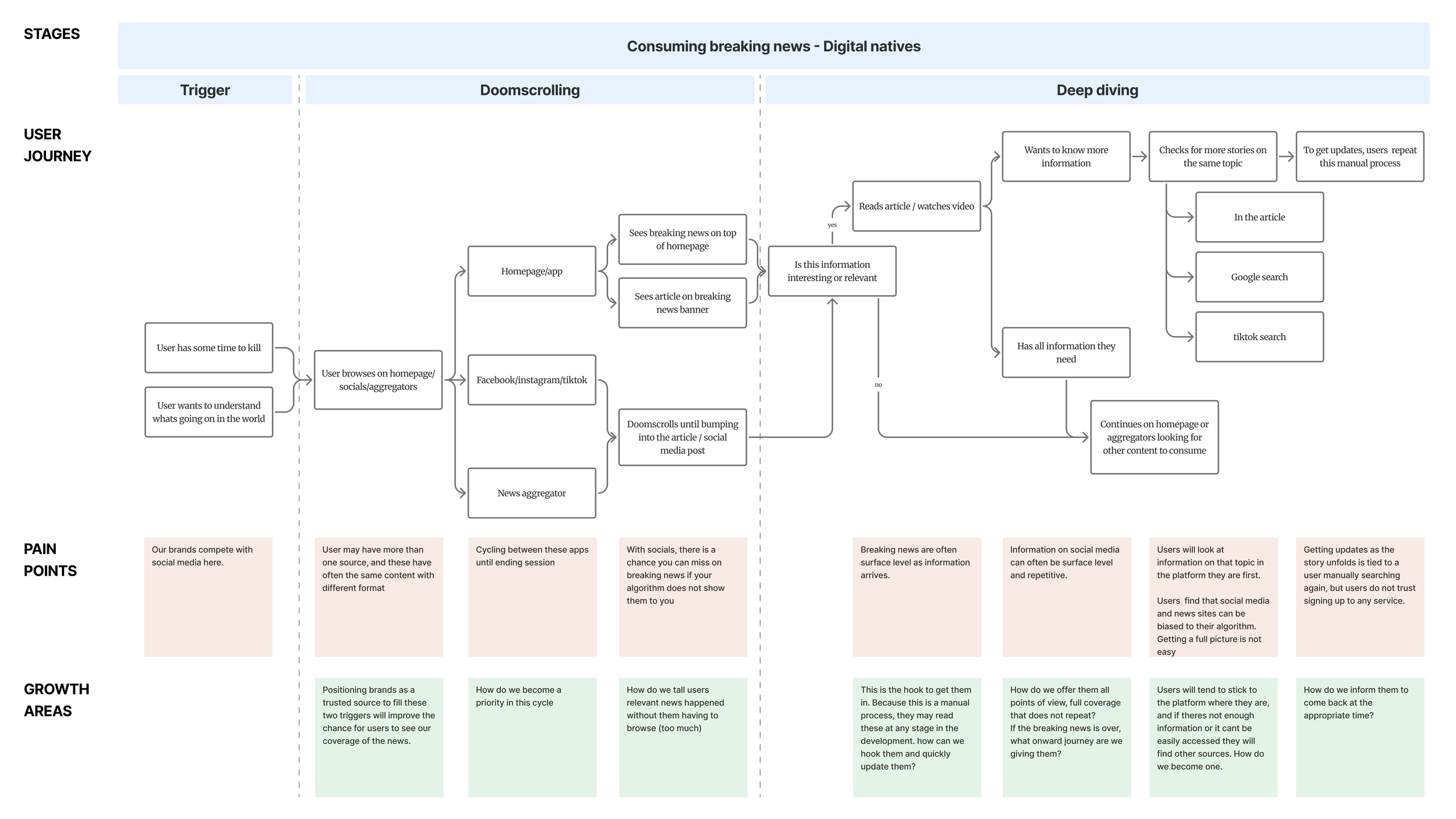 Digital native user flows