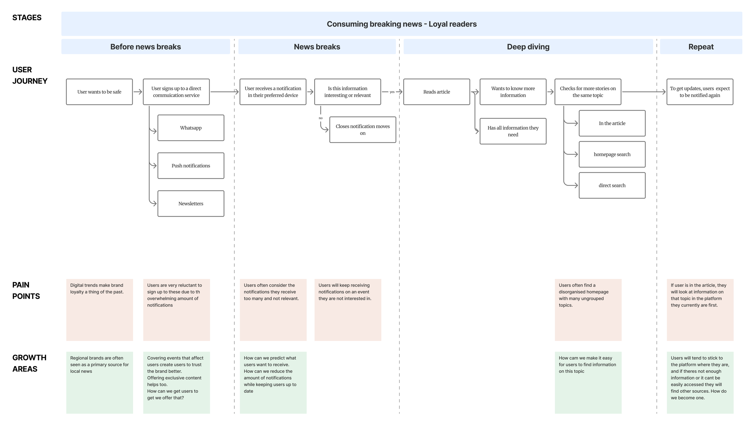 Loyal reader user flows