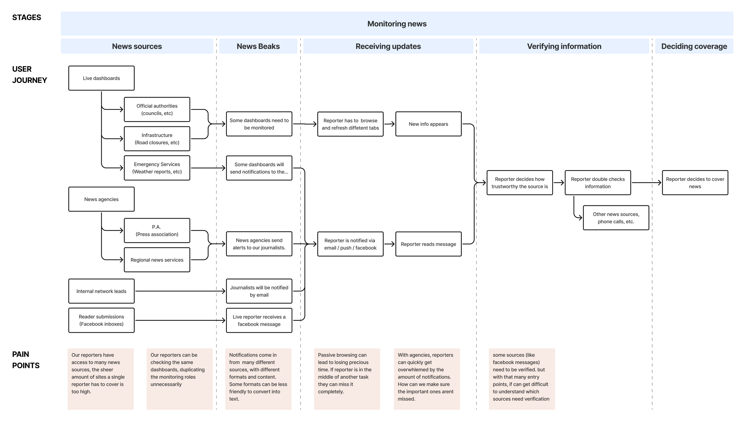 Monitoring news workflows