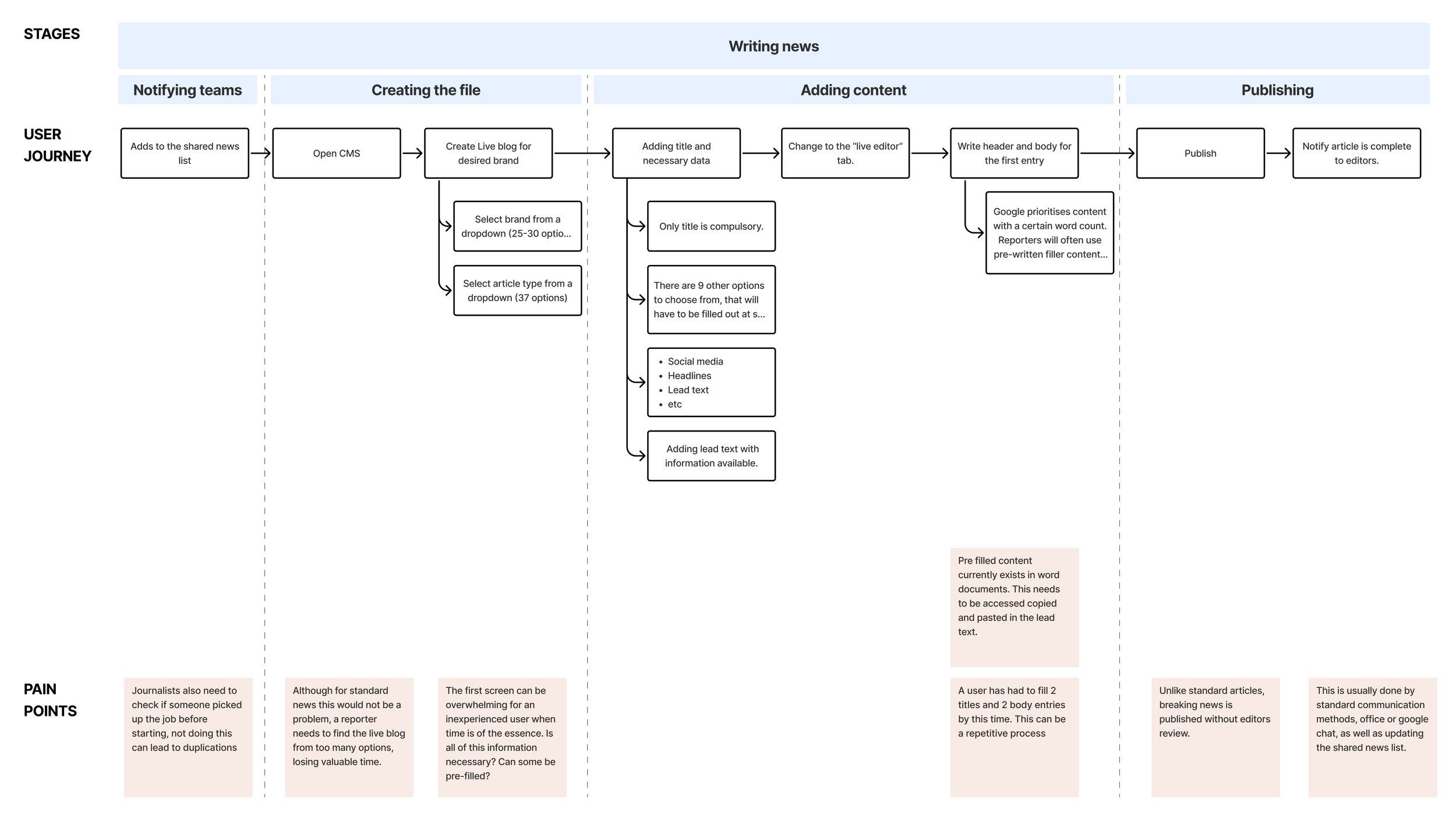 Writing news workflows